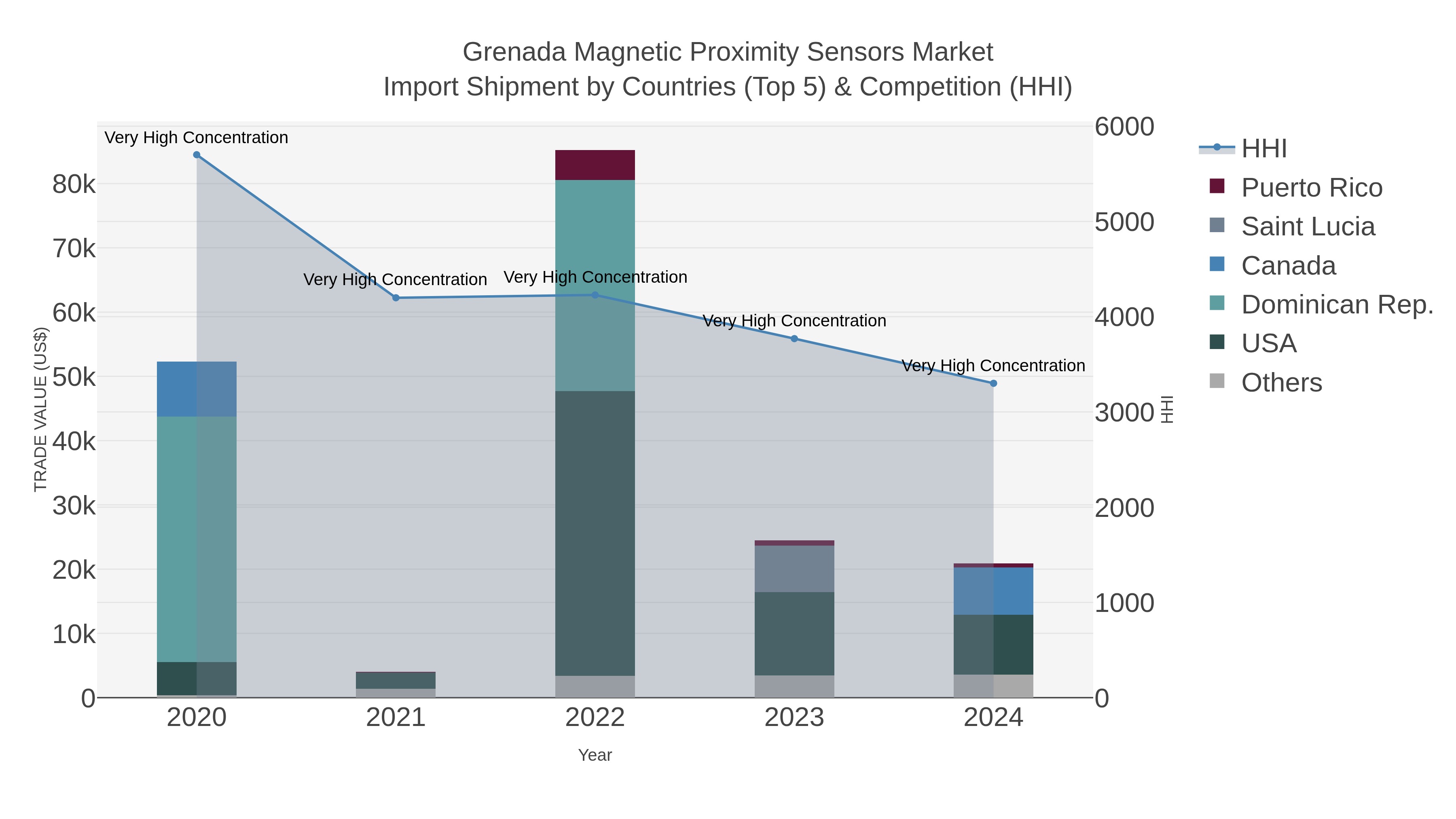 Grenada Magnetic Proximity Sensors Market Import Shipment by Countries (Top 5) & Competition (HHI)