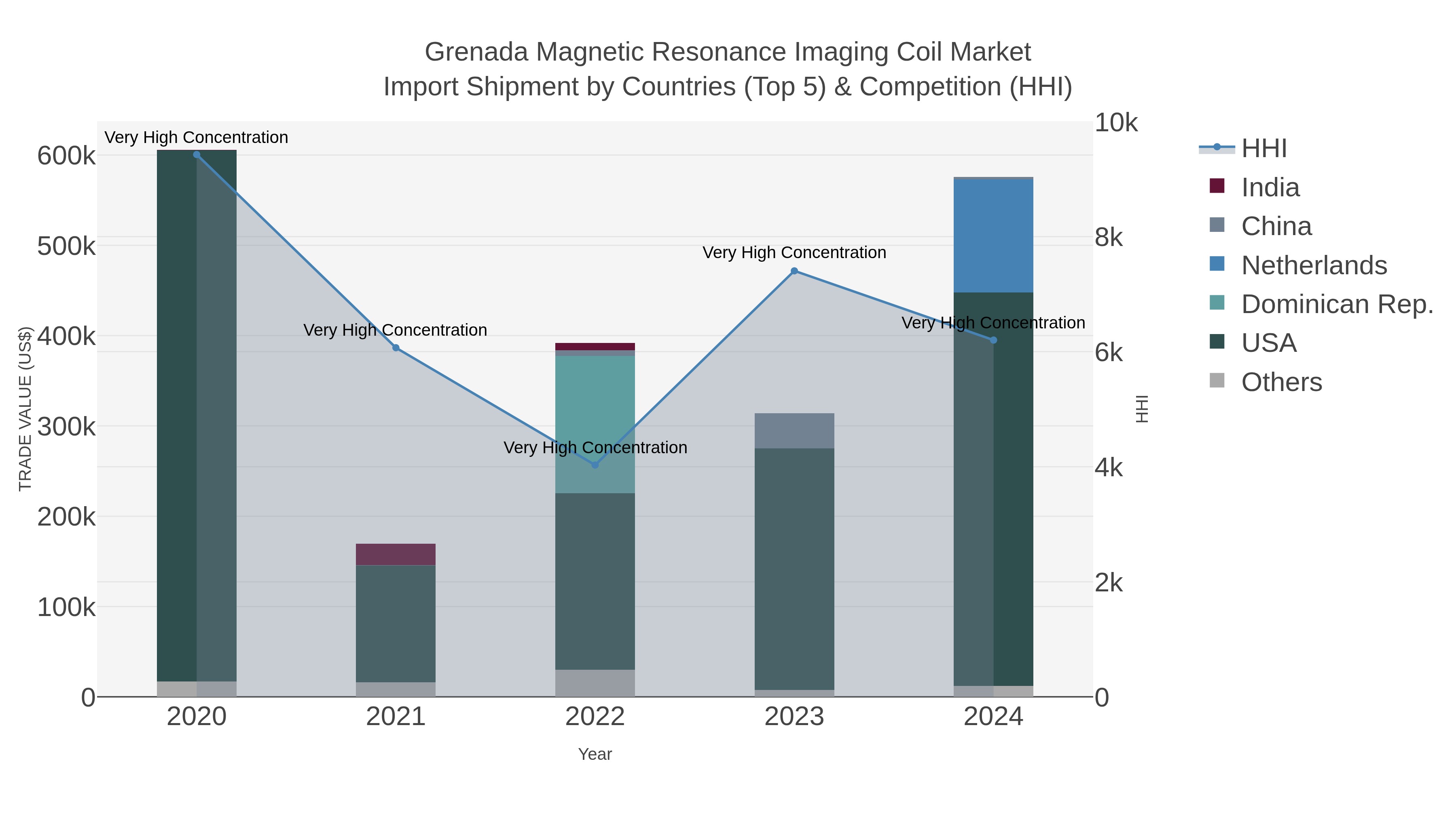 Grenada Magnetic Resonance Imaging Coil Market Import Shipment by Countries (Top 5) & Competition (HHI)