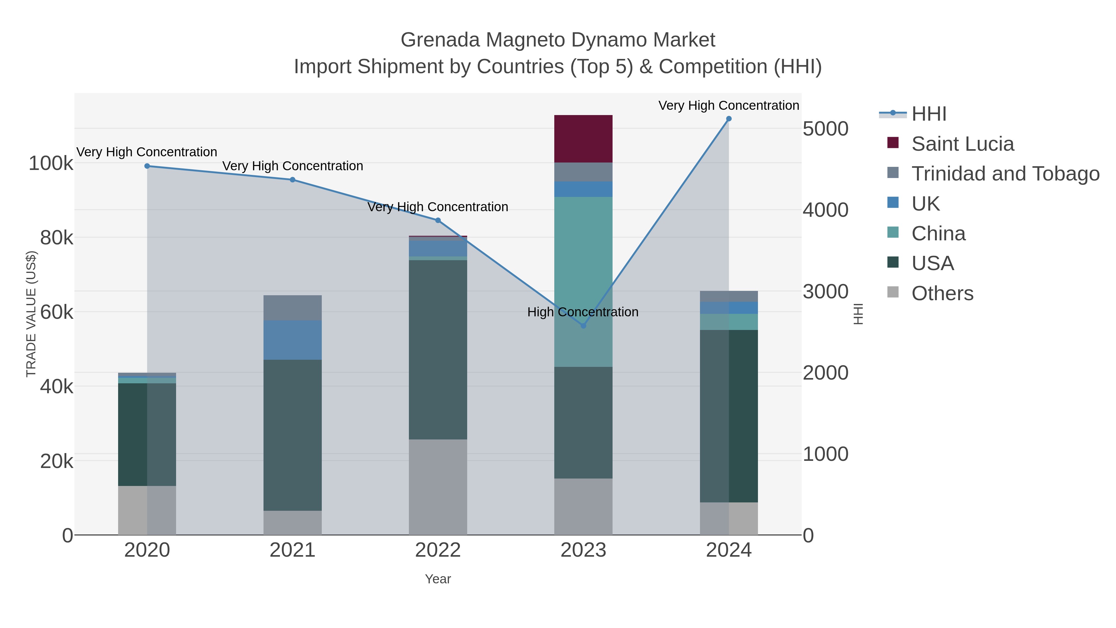 Grenada Magneto Dynamo Market Import Shipment by Countries (Top 5) & Competition (HHI)