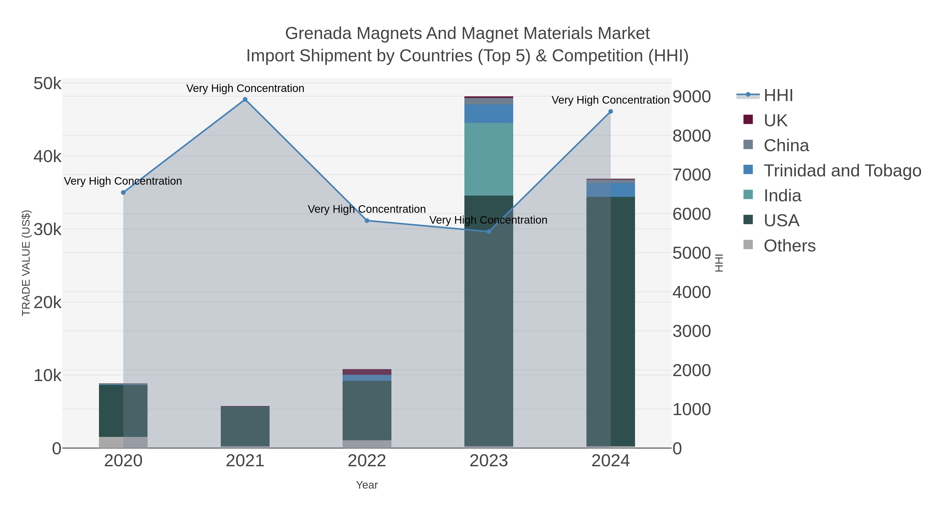 Grenada Magnets And Magnet Materials Market Import Shipment by Countries (Top 5) & Competition (HHI)