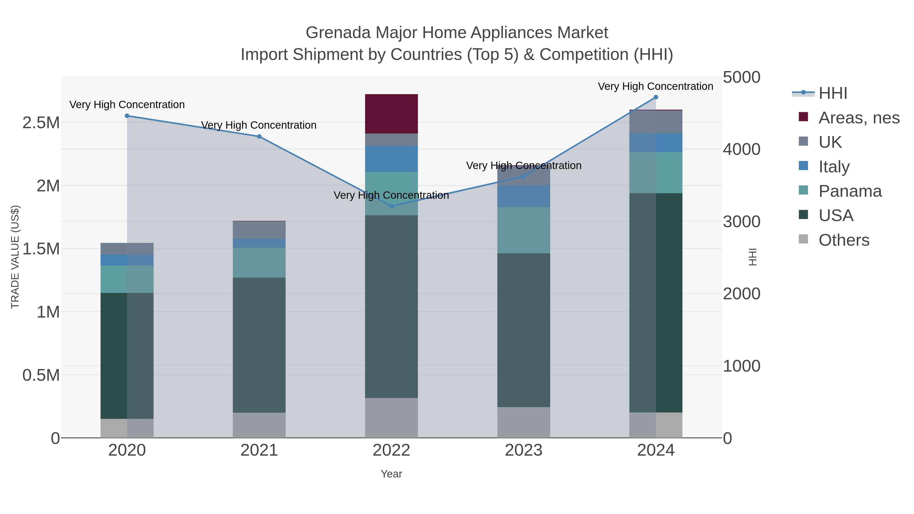 Grenada Major Home Appliances Market Import Shipment by Countries (Top 5) & Competition (HHI)