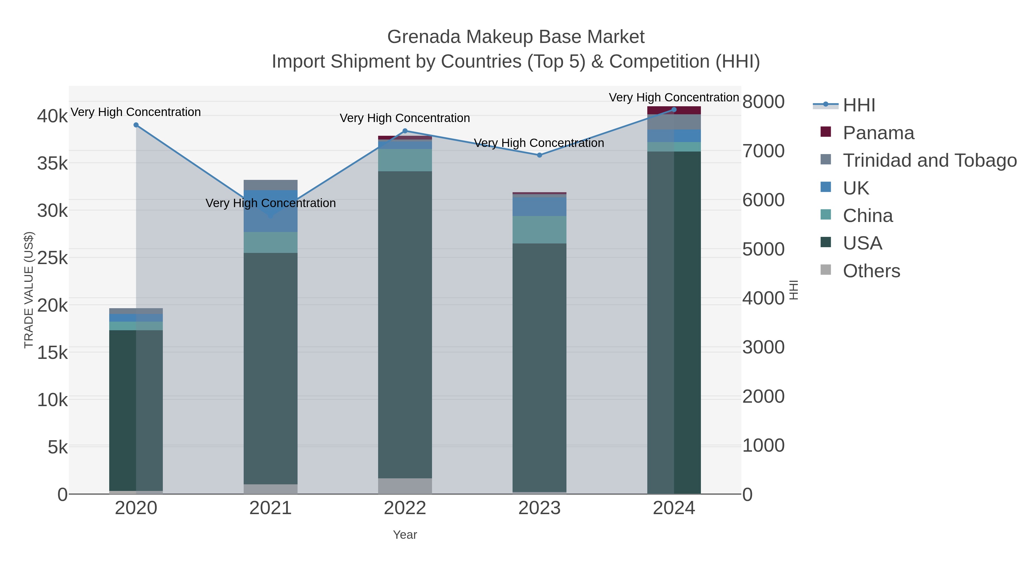 Grenada Makeup Base Market Import Shipment by Countries (Top 5) & Competition (HHI)
