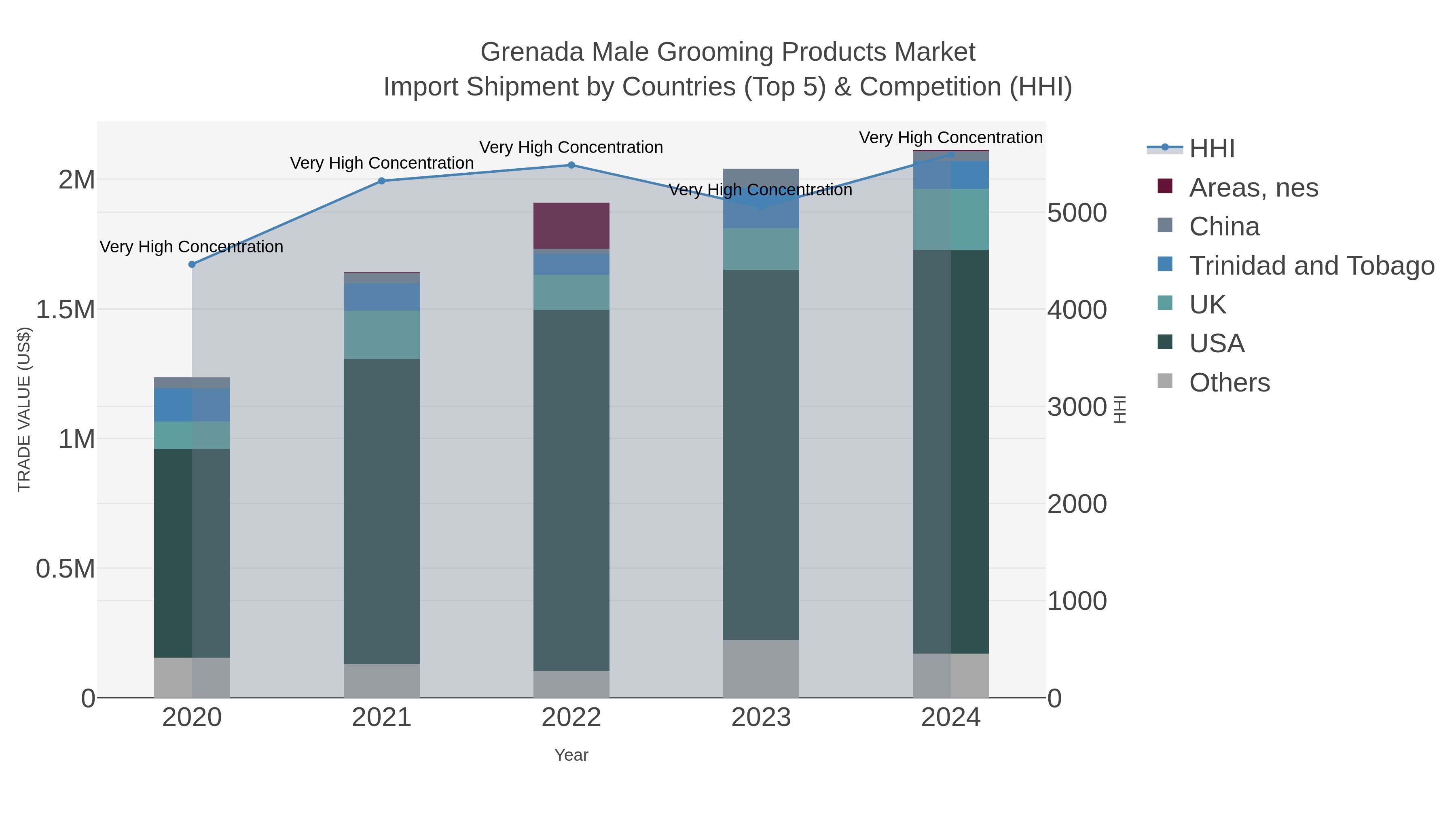 Grenada Male Grooming Products Market Import Shipment by Countries (Top 5) & Competition (HHI)