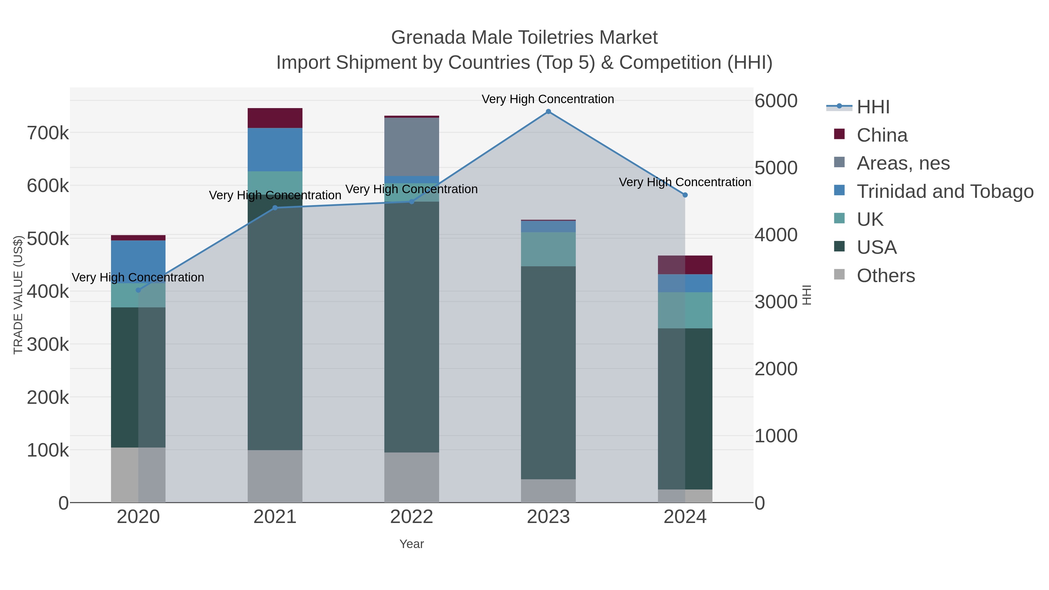 Grenada Male Toiletries Market Import Shipment by Countries (Top 5) & Competition (HHI)