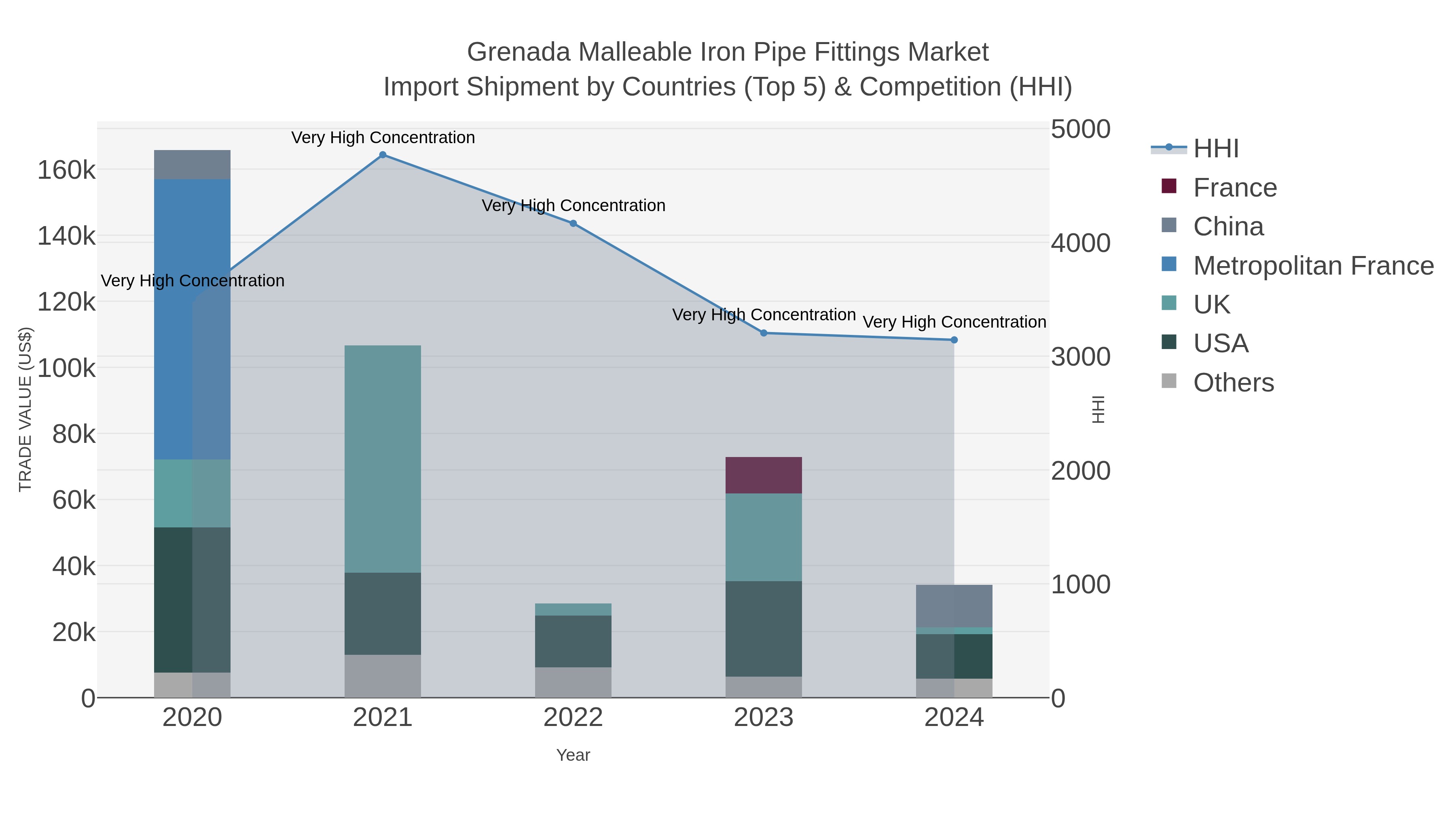 Grenada Malleable Iron Pipe Fittings Market Import Shipment by Countries (Top 5) & Competition (HHI)