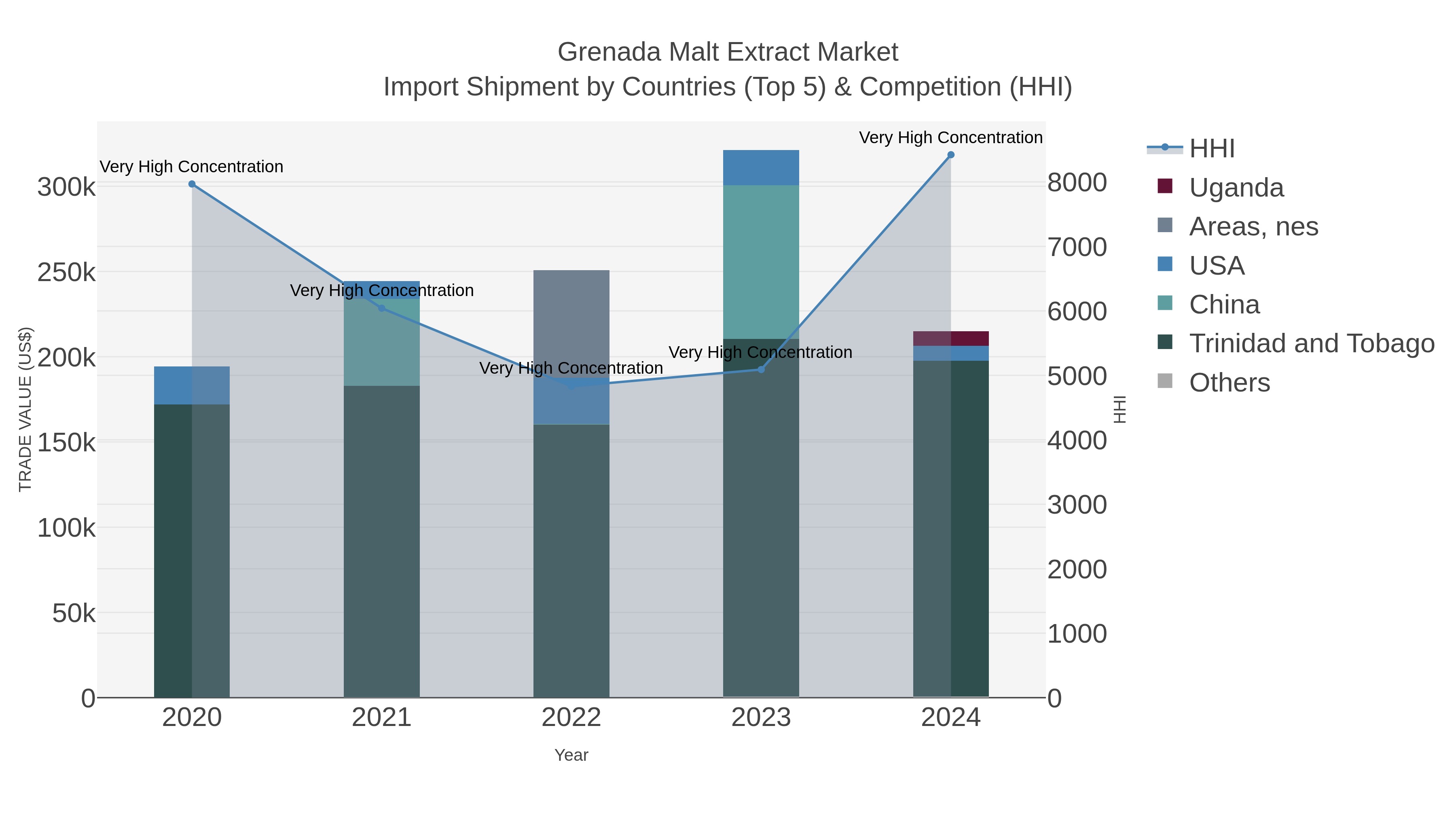 Grenada Malt Extract Market Import Shipment by Countries (Top 5) & Competition (HHI)