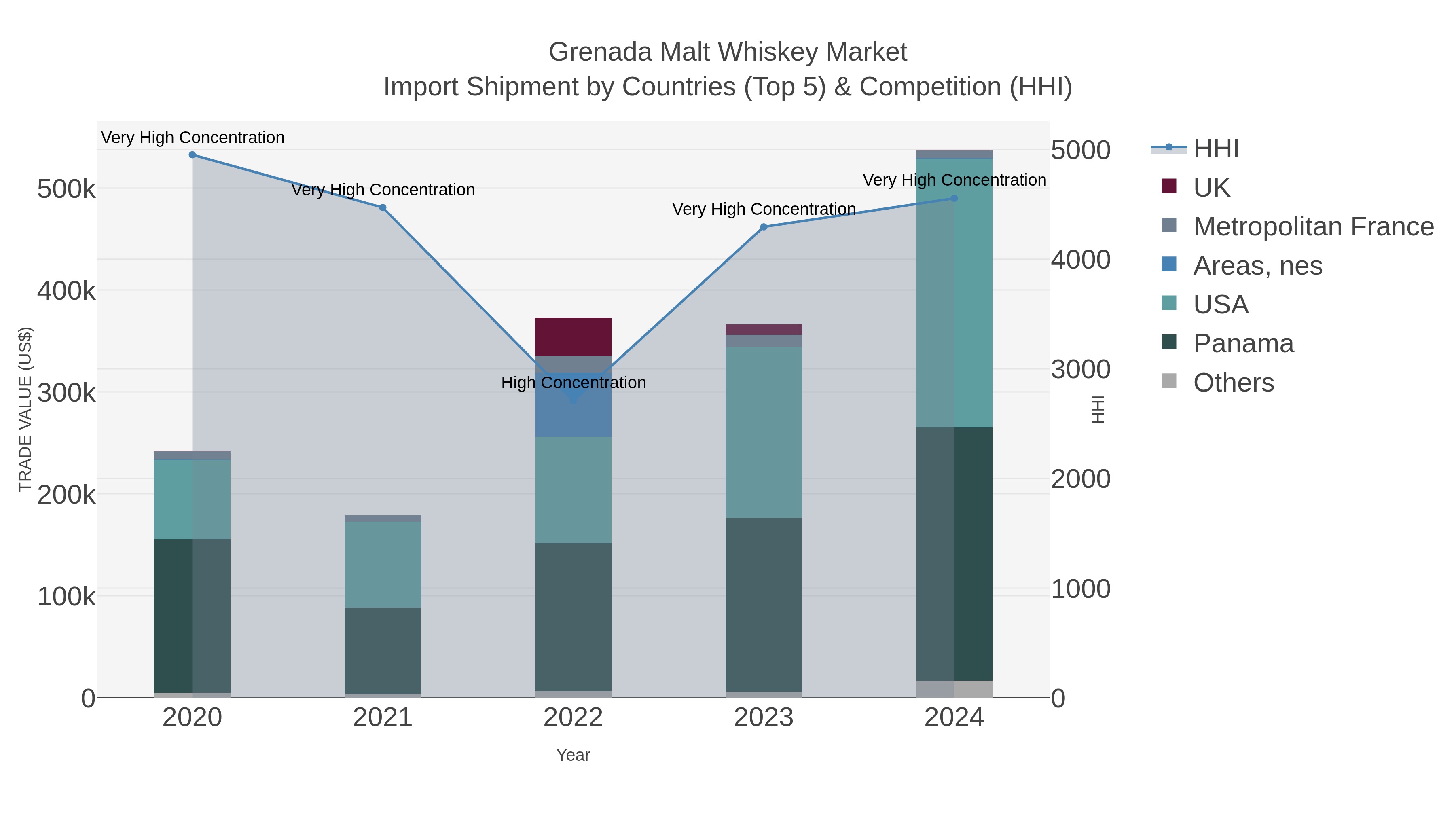 Grenada Malt Whiskey Market Import Shipment by Countries (Top 5) & Competition (HHI)