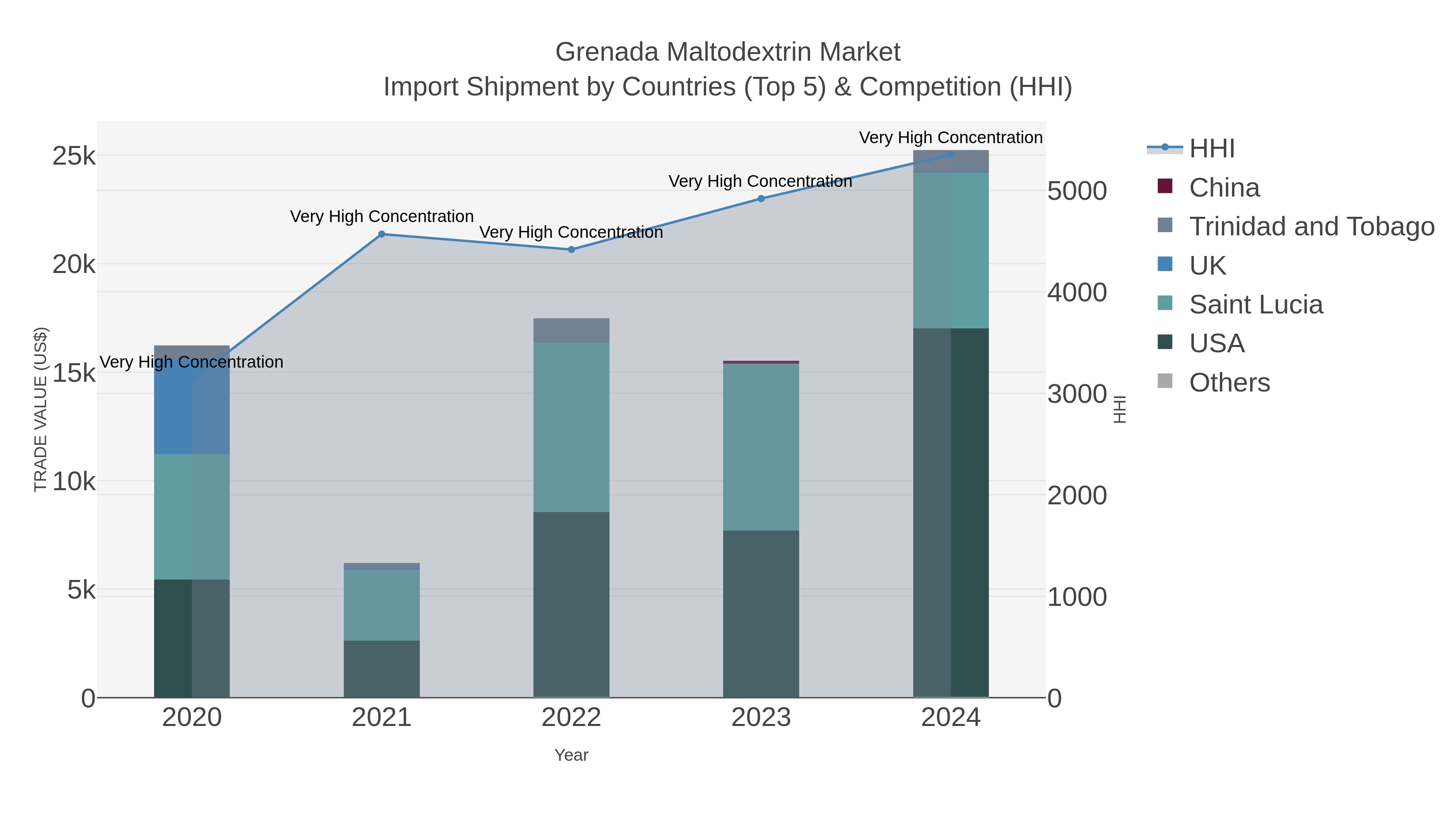 Grenada Maltodextrin Market Import Shipment by Countries (Top 5) & Competition (HHI)