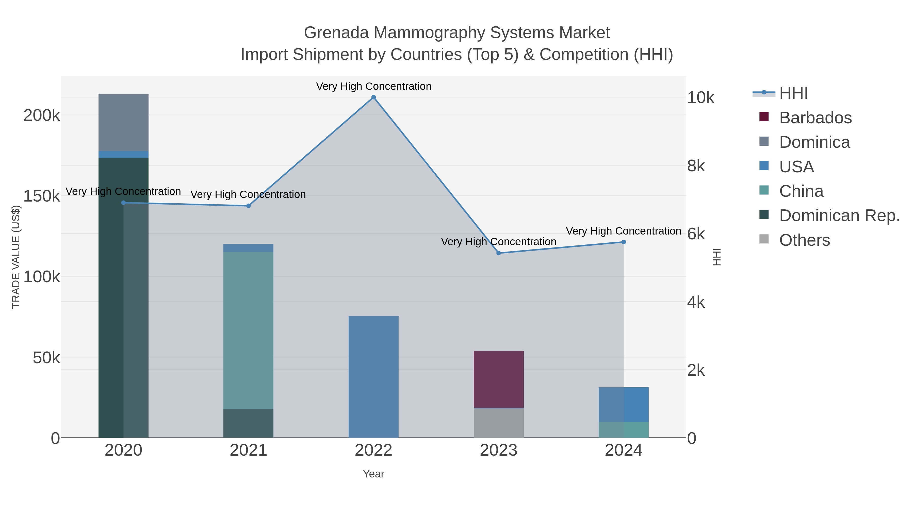 Grenada Mammography Systems Market Import Shipment by Countries (Top 5) & Competition (HHI)
