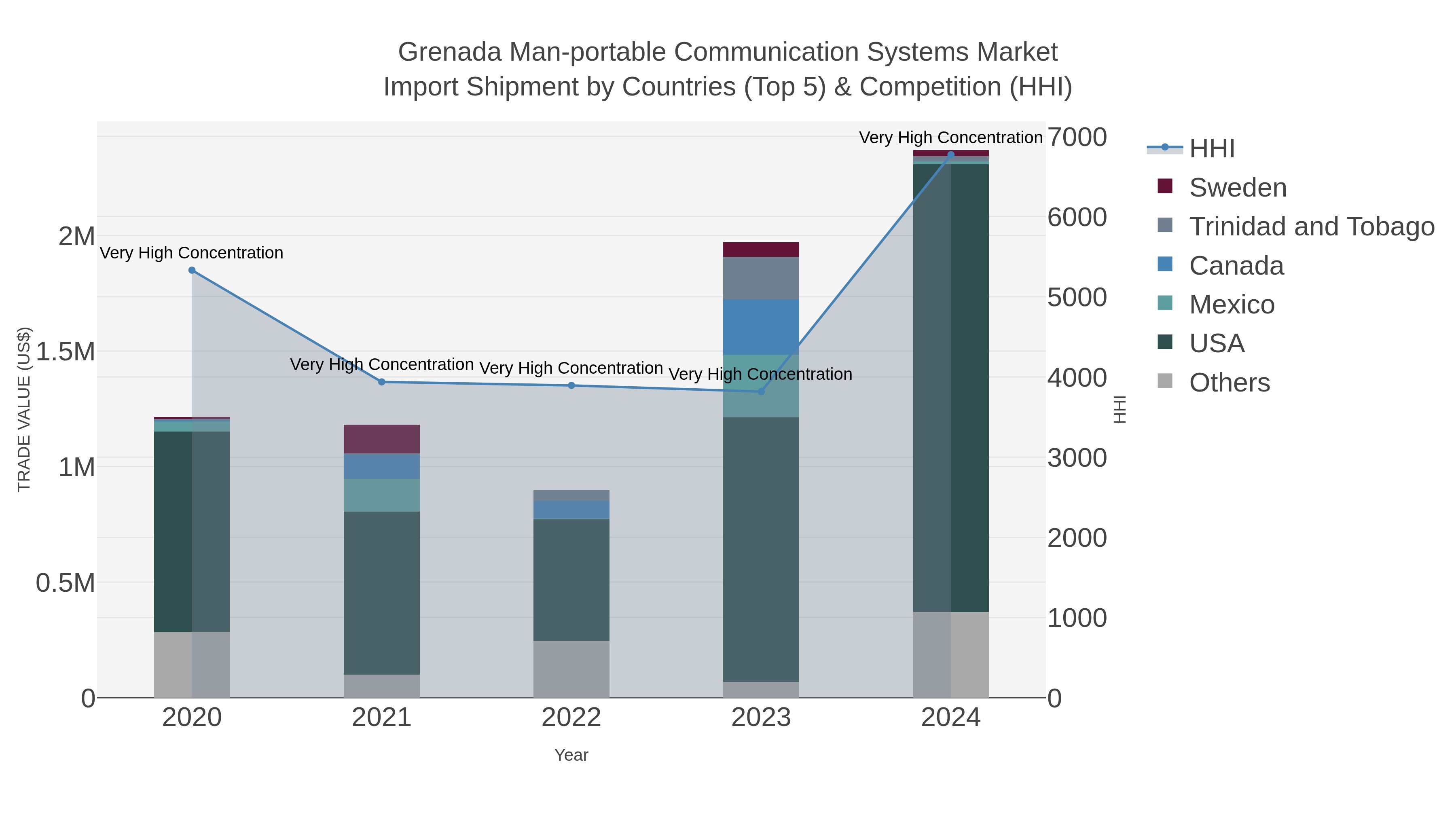 Grenada Man-portable Communication Systems Market Import Shipment by Countries (Top 5) & Competition (HHI)