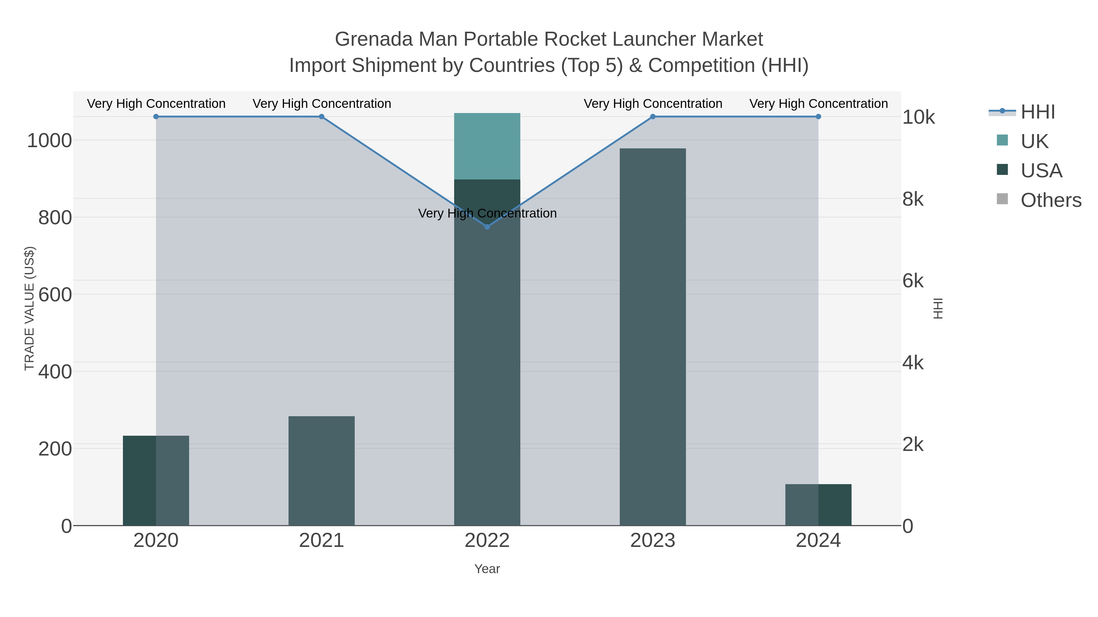 Grenada Man Portable Rocket Launcher Market Import Shipment by Countries (Top 5) & Competition (HHI)