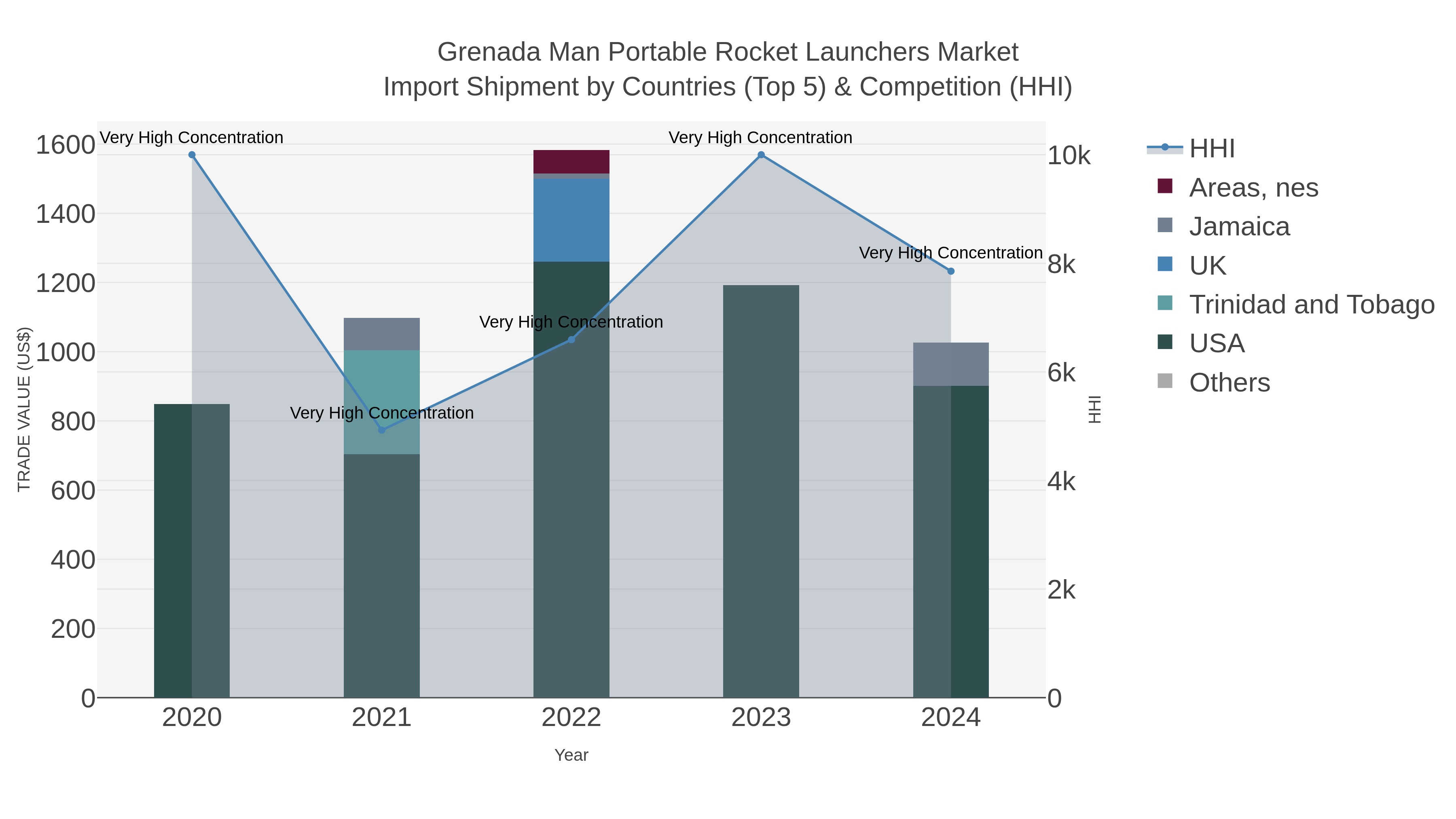 Grenada Man Portable Rocket Launchers Market Import Shipment by Countries (Top 5) & Competition (HHI)