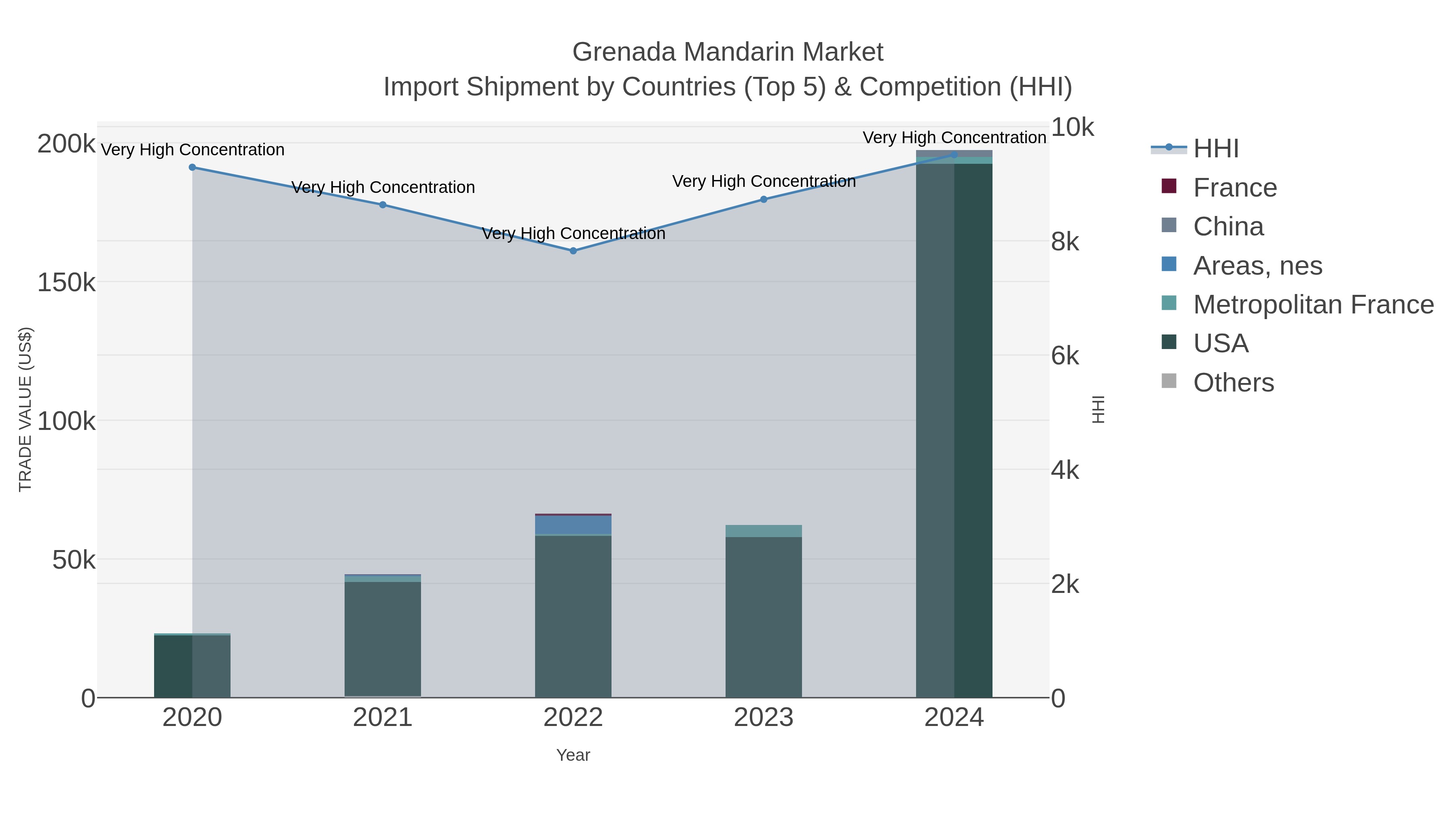 Grenada Mandarin Market Import Shipment by Countries (Top 5) & Competition (HHI)