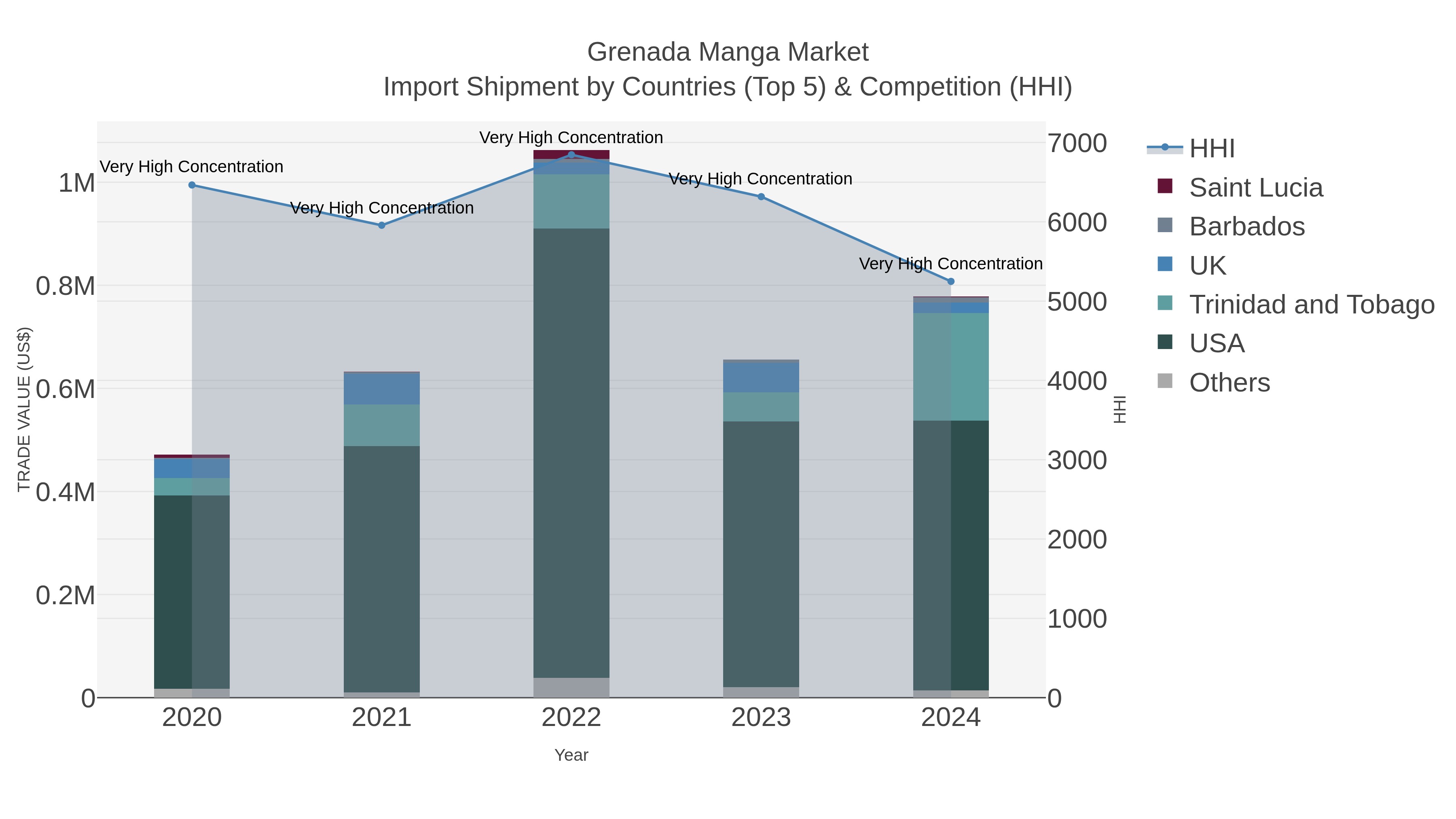 Grenada Manga Market Import Shipment by Countries (Top 5) & Competition (HHI)