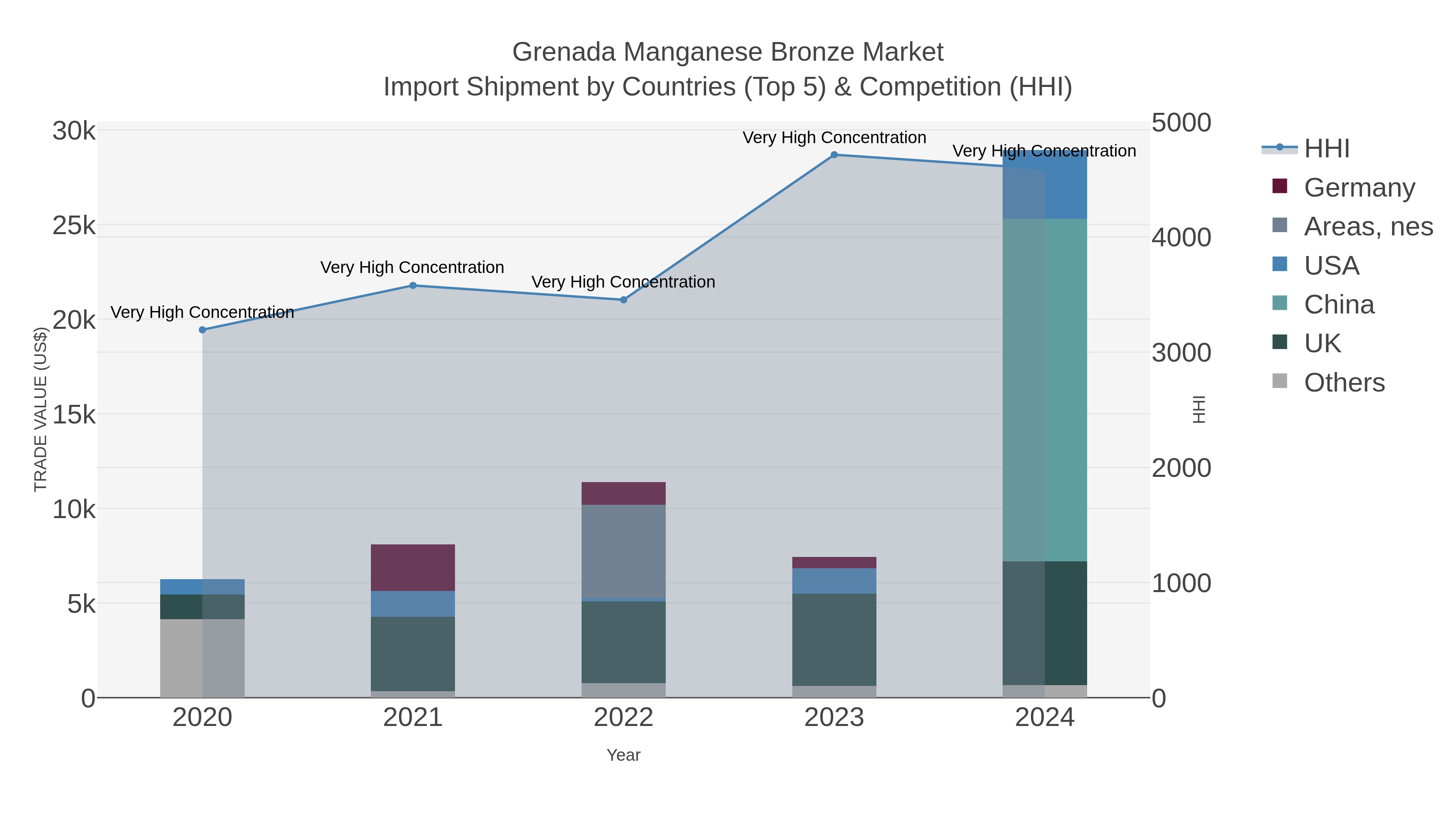 Grenada Manganese Bronze Market Import Shipment by Countries (Top 5) & Competition (HHI)