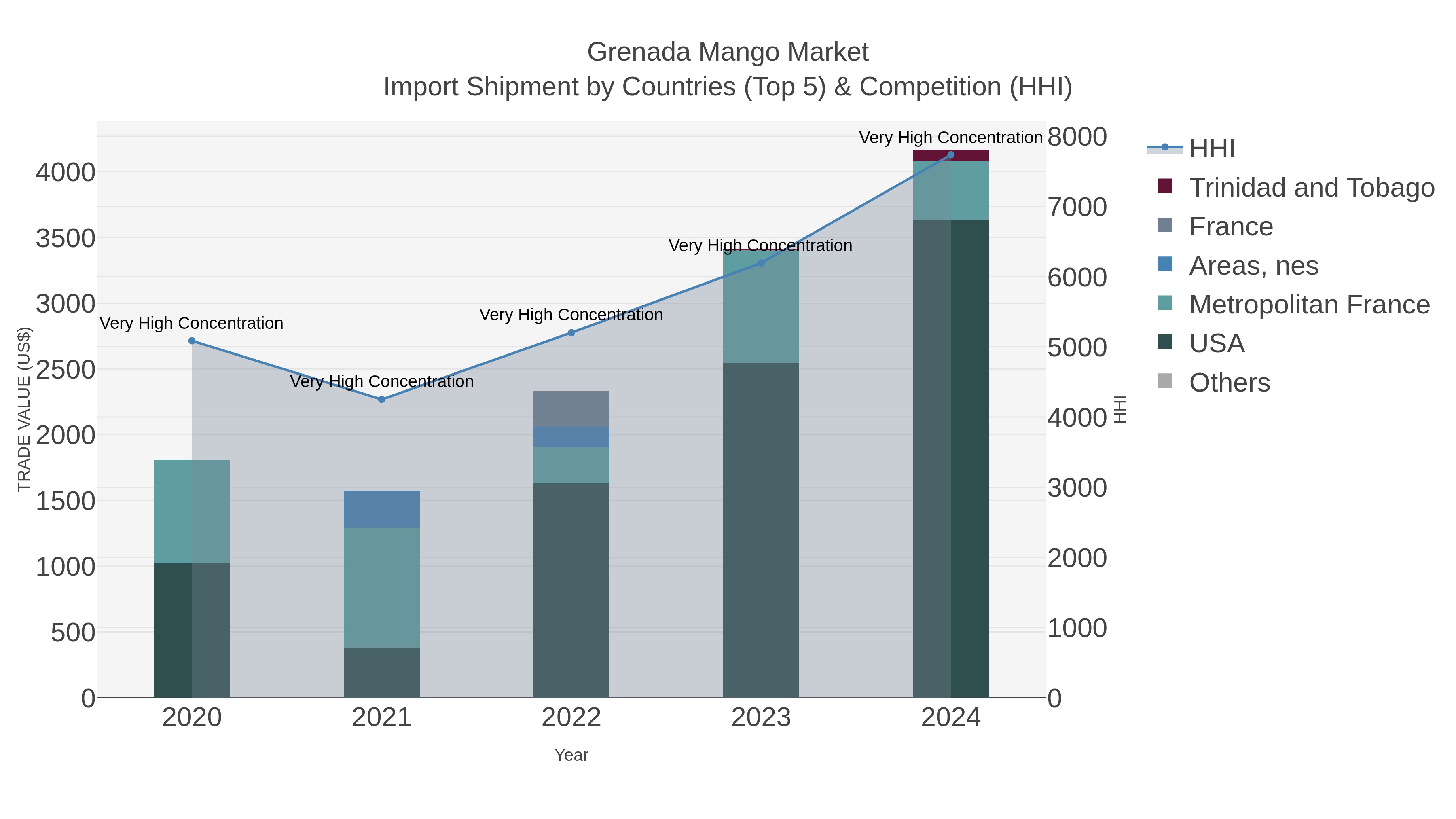 Grenada Mango Market Import Shipment by Countries (Top 5) & Competition (HHI)