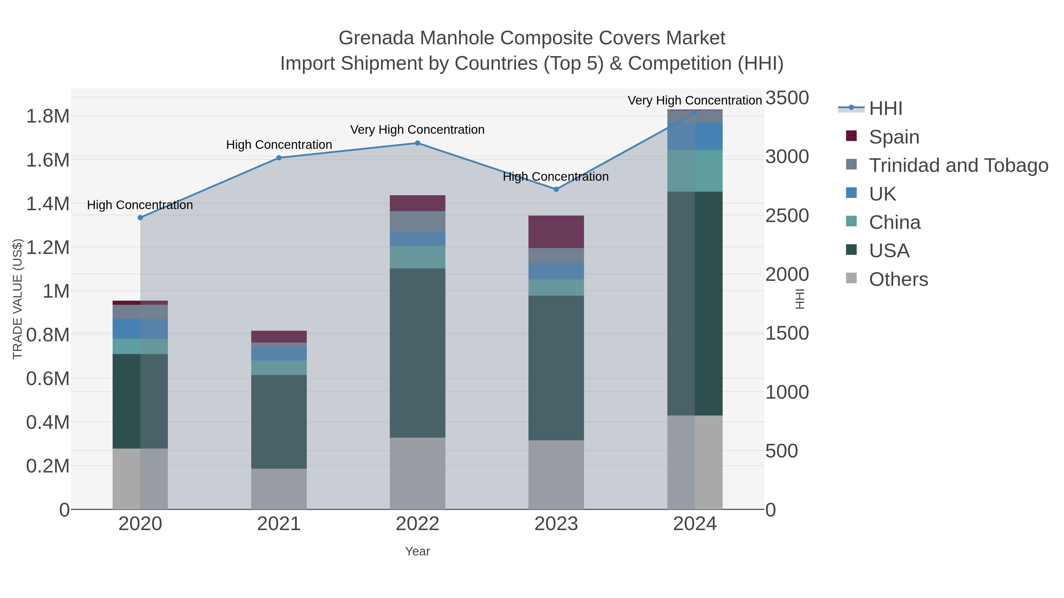 Grenada Manhole Composite Covers Market Import Shipment by Countries (Top 5) & Competition (HHI)