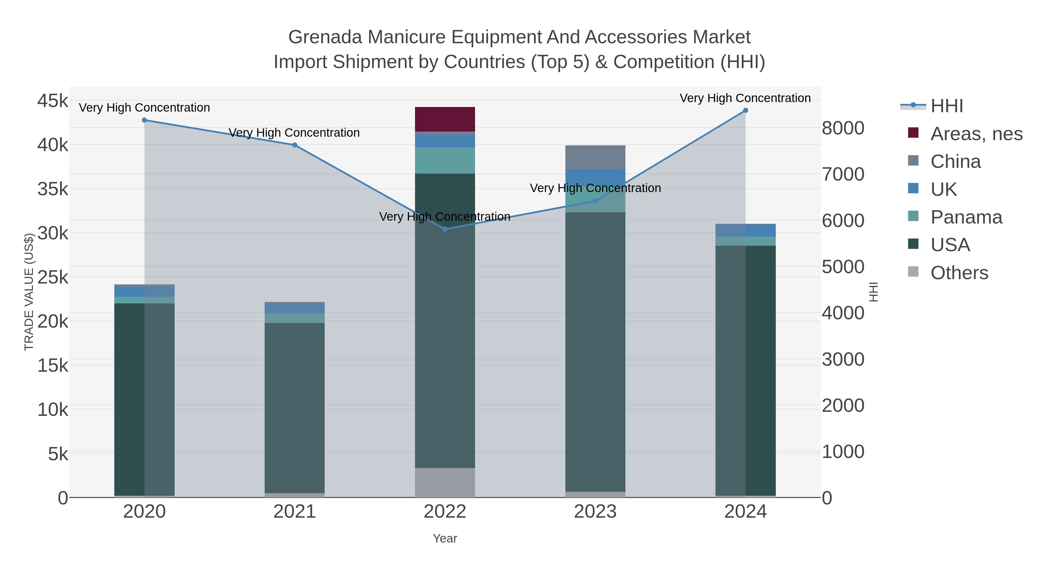 Grenada Manicure Equipment And Accessories Market Import Shipment by Countries (Top 5) & Competition (HHI)