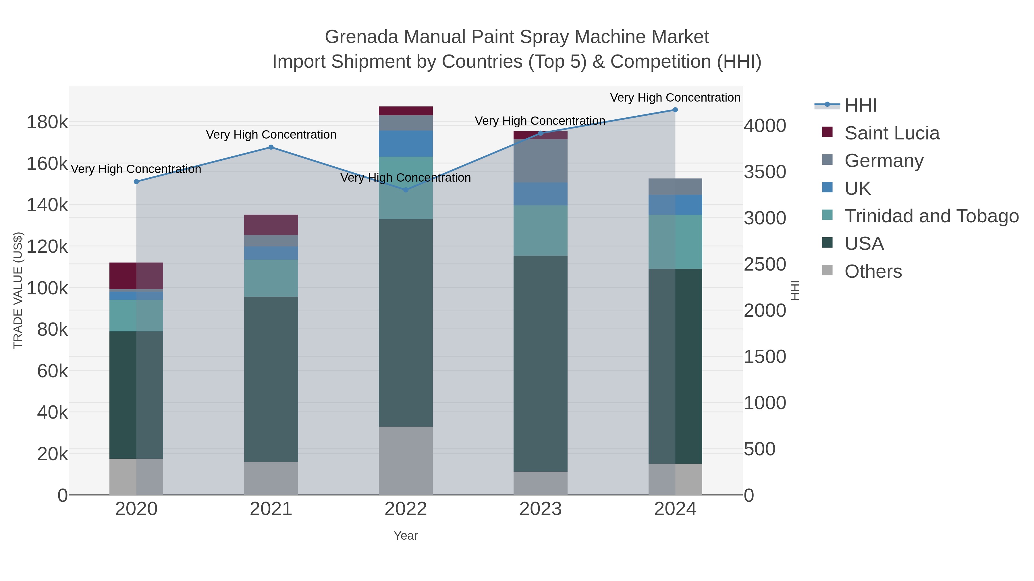 Grenada Manual Paint Spray Machine Market Import Shipment by Countries (Top 5) & Competition (HHI)