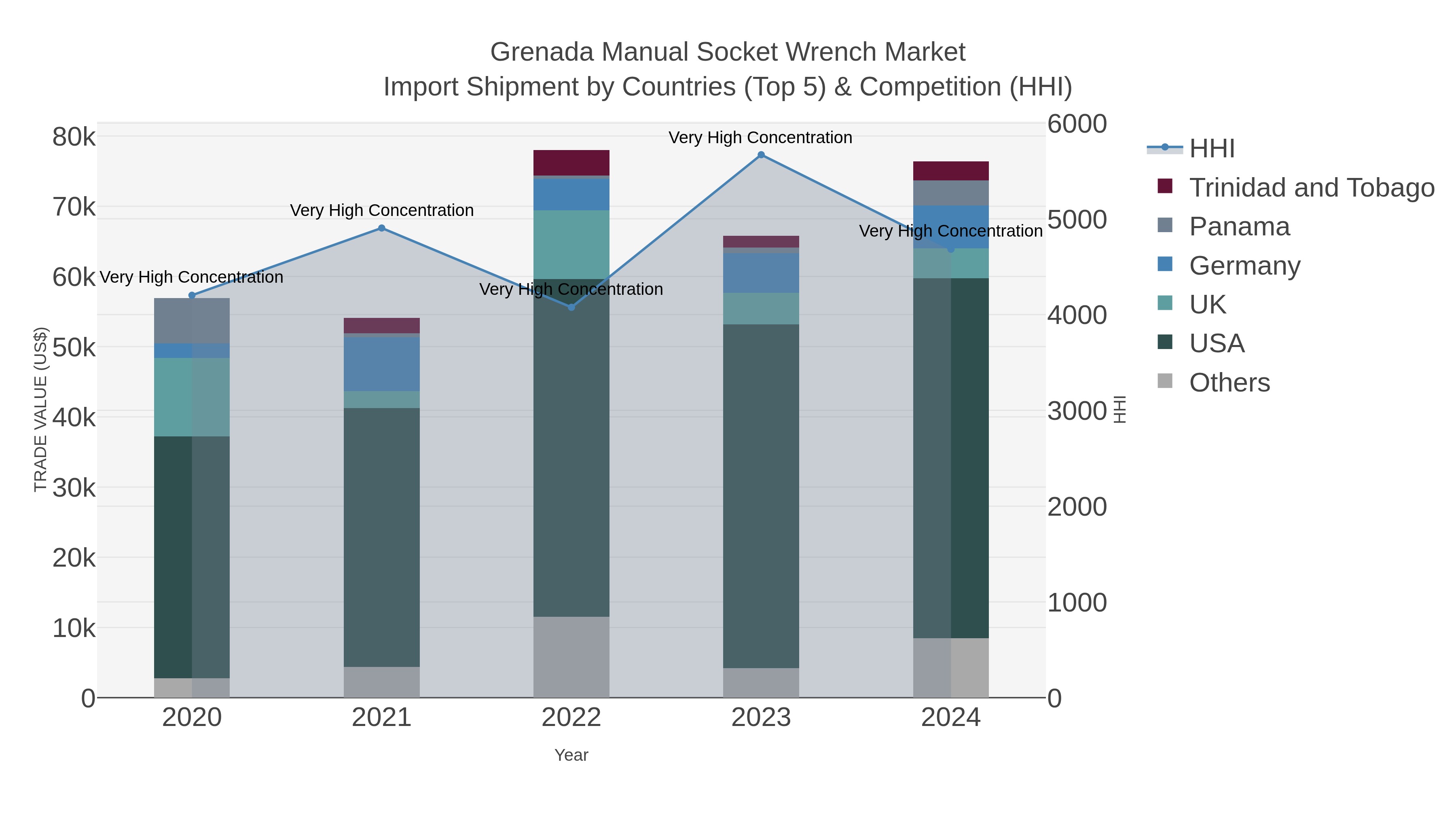 Grenada Manual Socket Wrench Market Import Shipment by Countries (Top 5) & Competition (HHI)