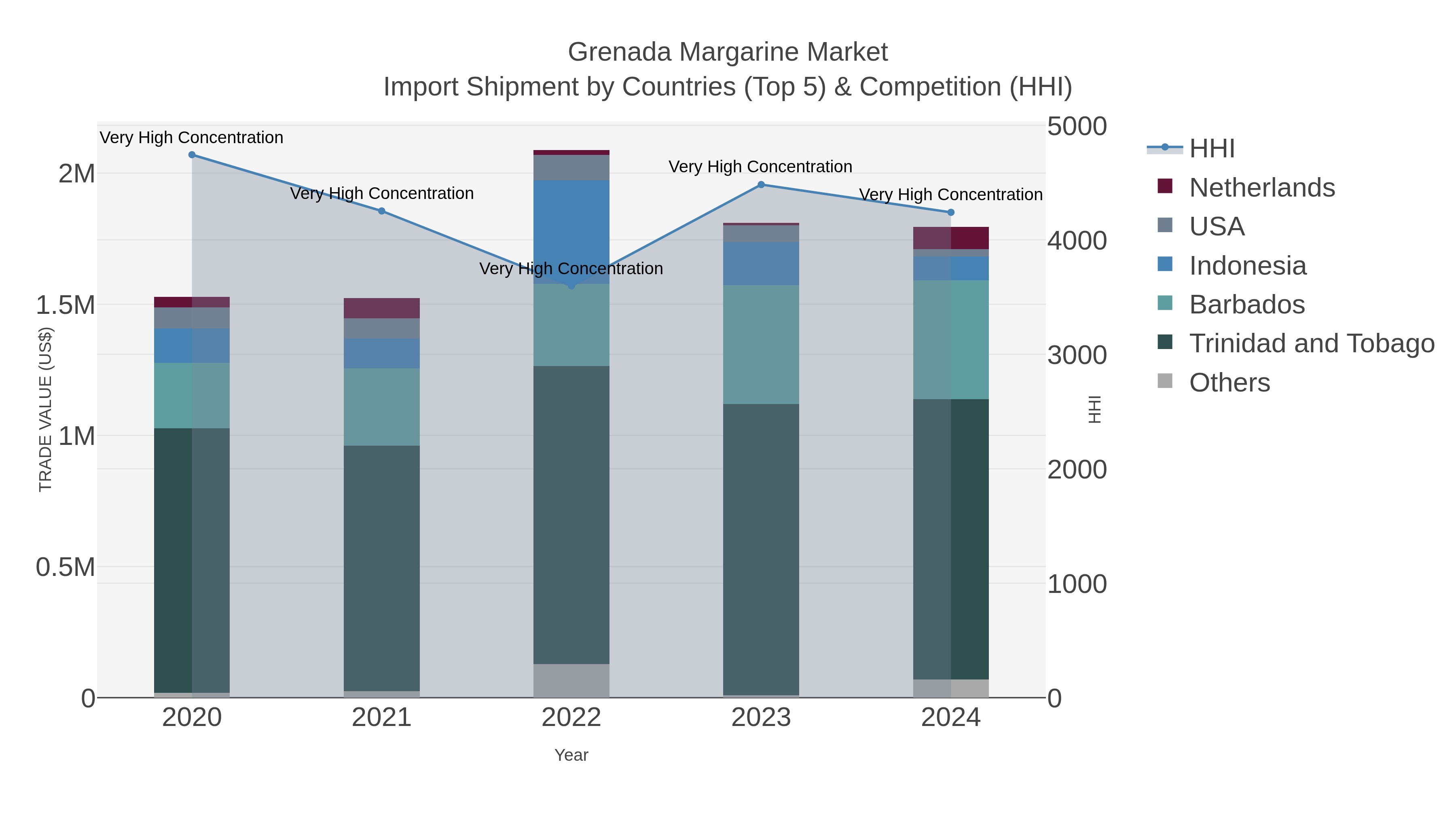 Grenada Margarine Market Import Shipment by Countries (Top 5) & Competition (HHI)