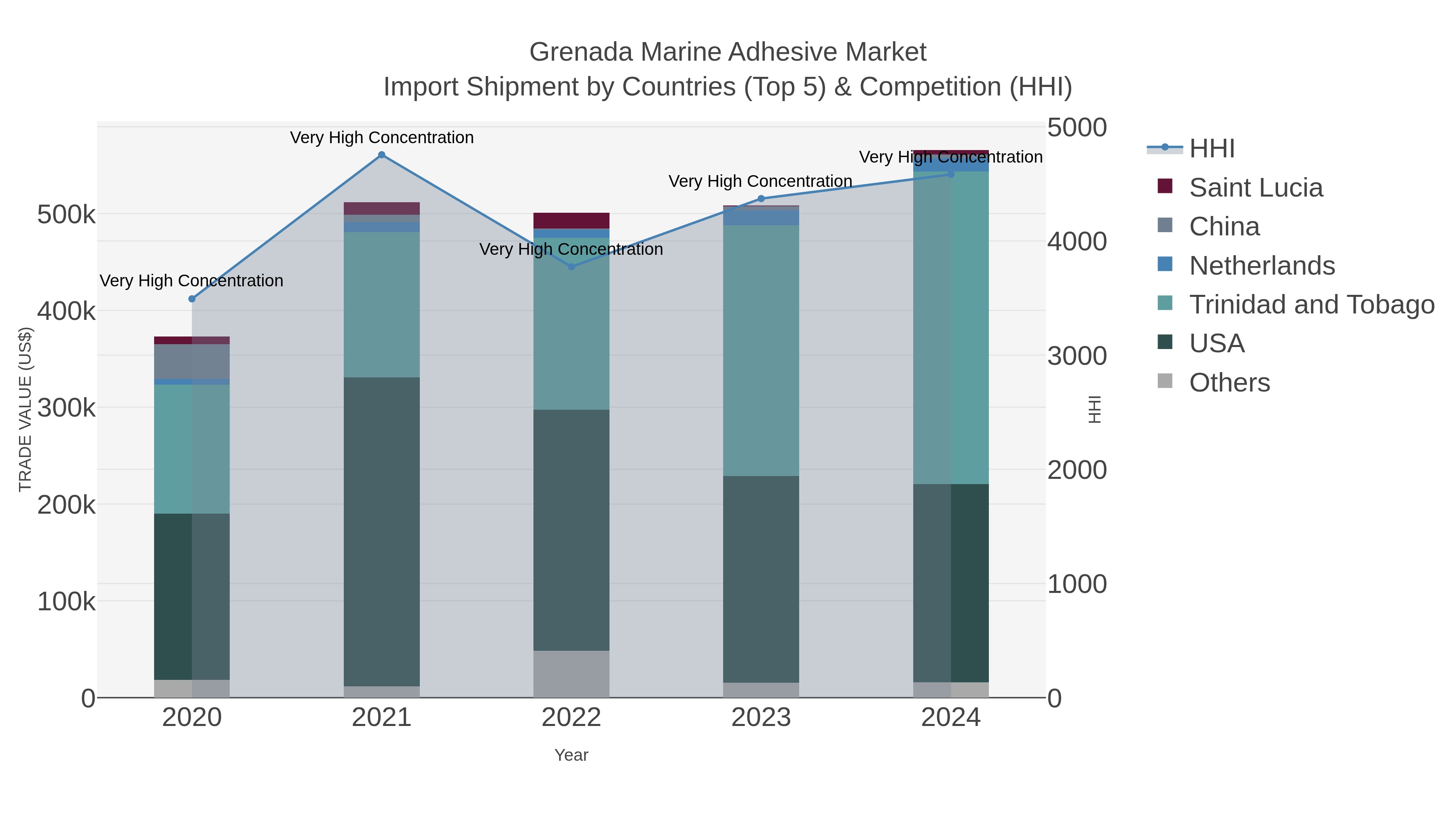 Grenada Marine Adhesive Market Import Shipment by Countries (Top 5) & Competition (HHI)