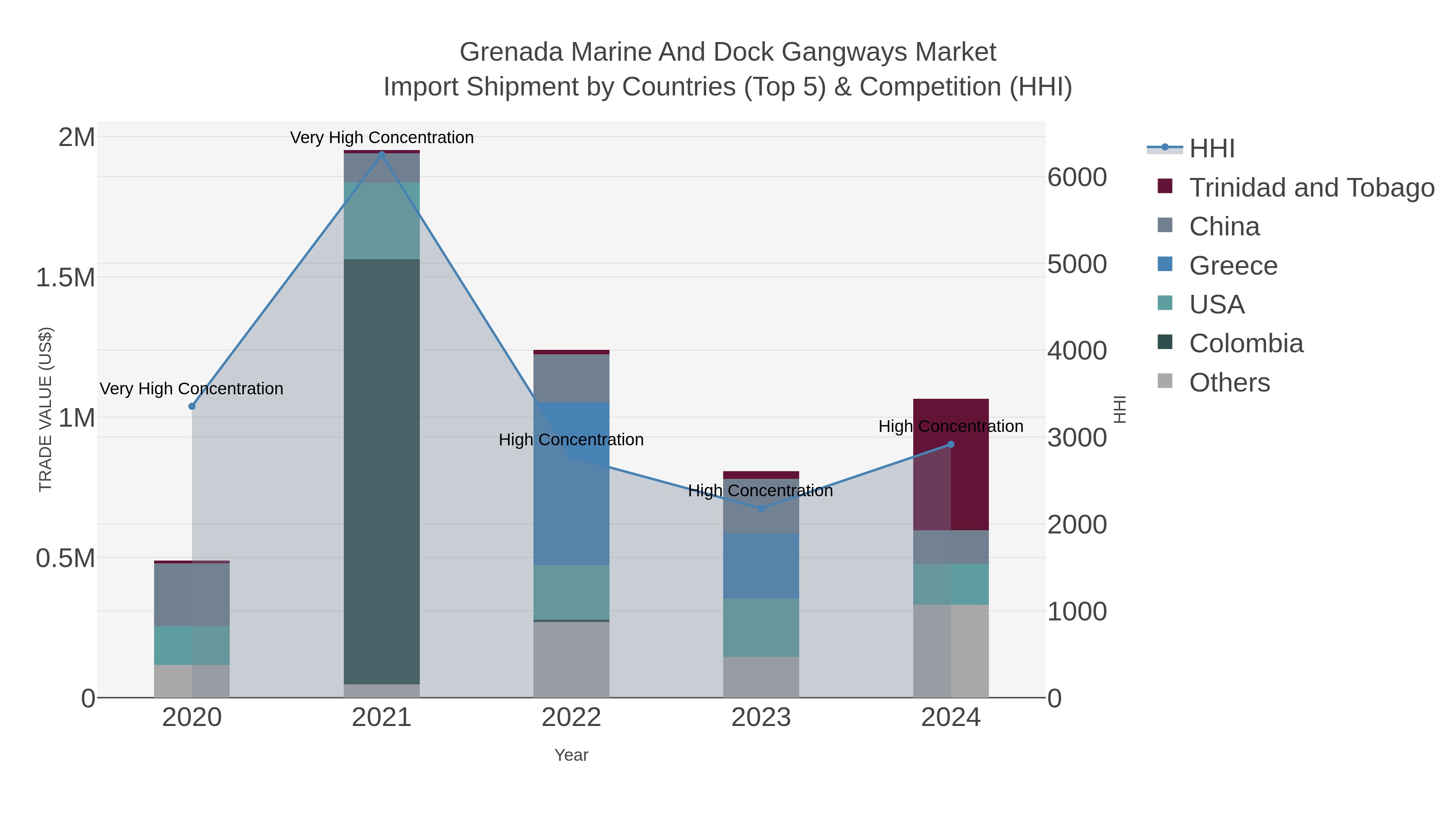 Grenada Marine And Dock Gangways Market Import Shipment by Countries (Top 5) & Competition (HHI)