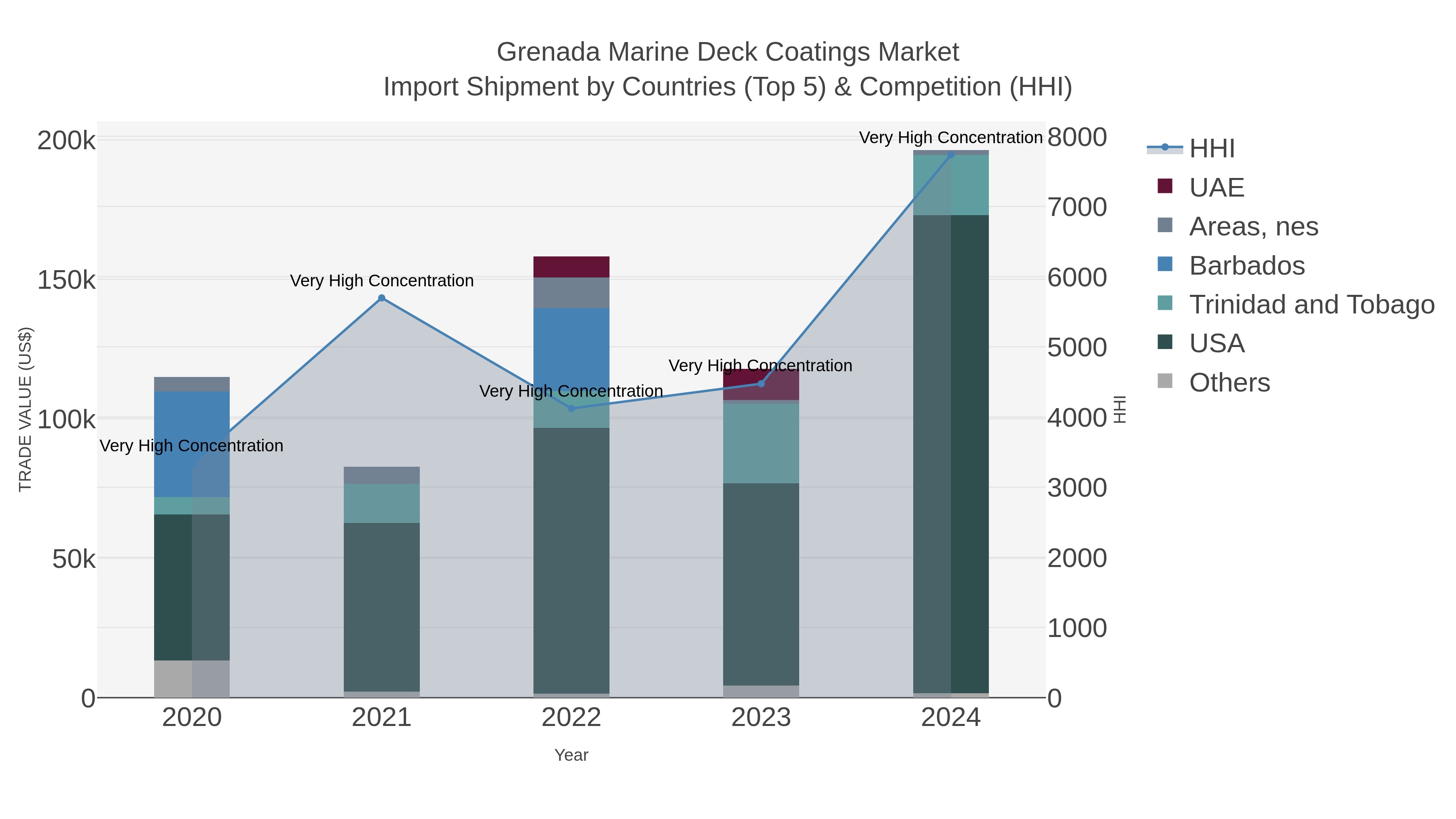 Grenada Marine Deck Coatings Market Import Shipment by Countries (Top 5) & Competition (HHI)