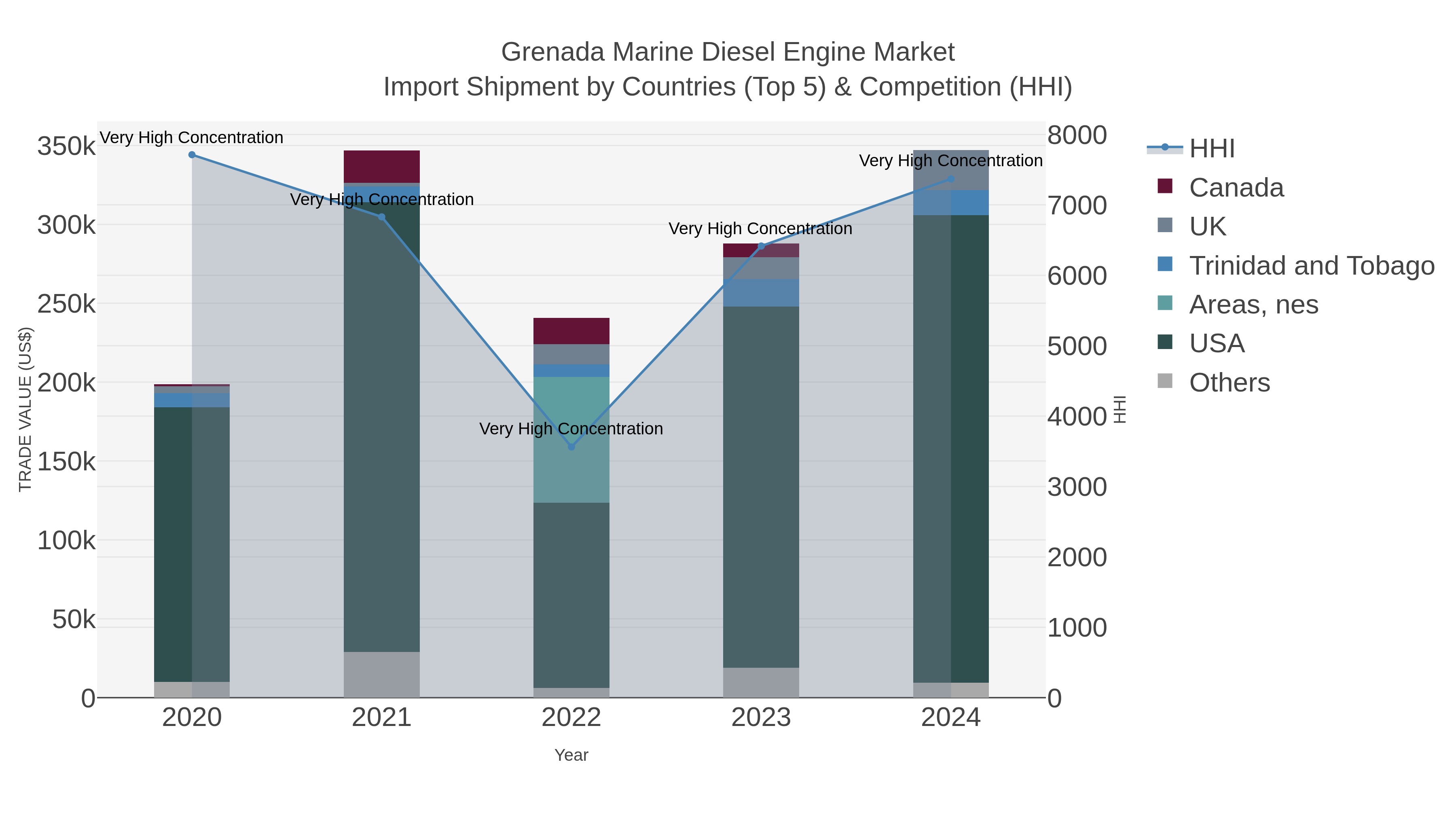 Grenada Marine Diesel Engine Market Import Shipment by Countries (Top 5) & Competition (HHI)