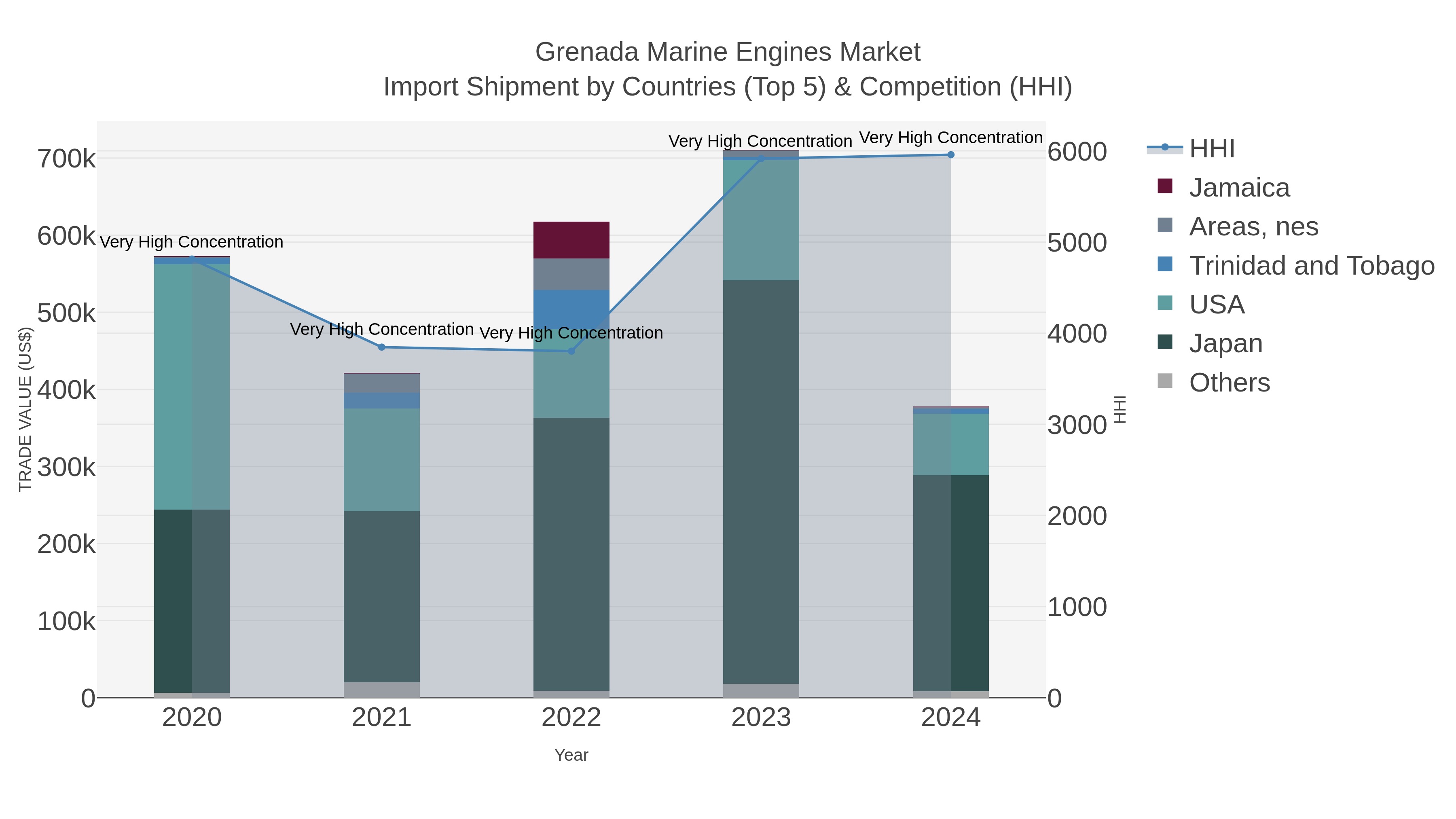 Grenada Marine Engines Market Import Shipment by Countries (Top 5) & Competition (HHI)