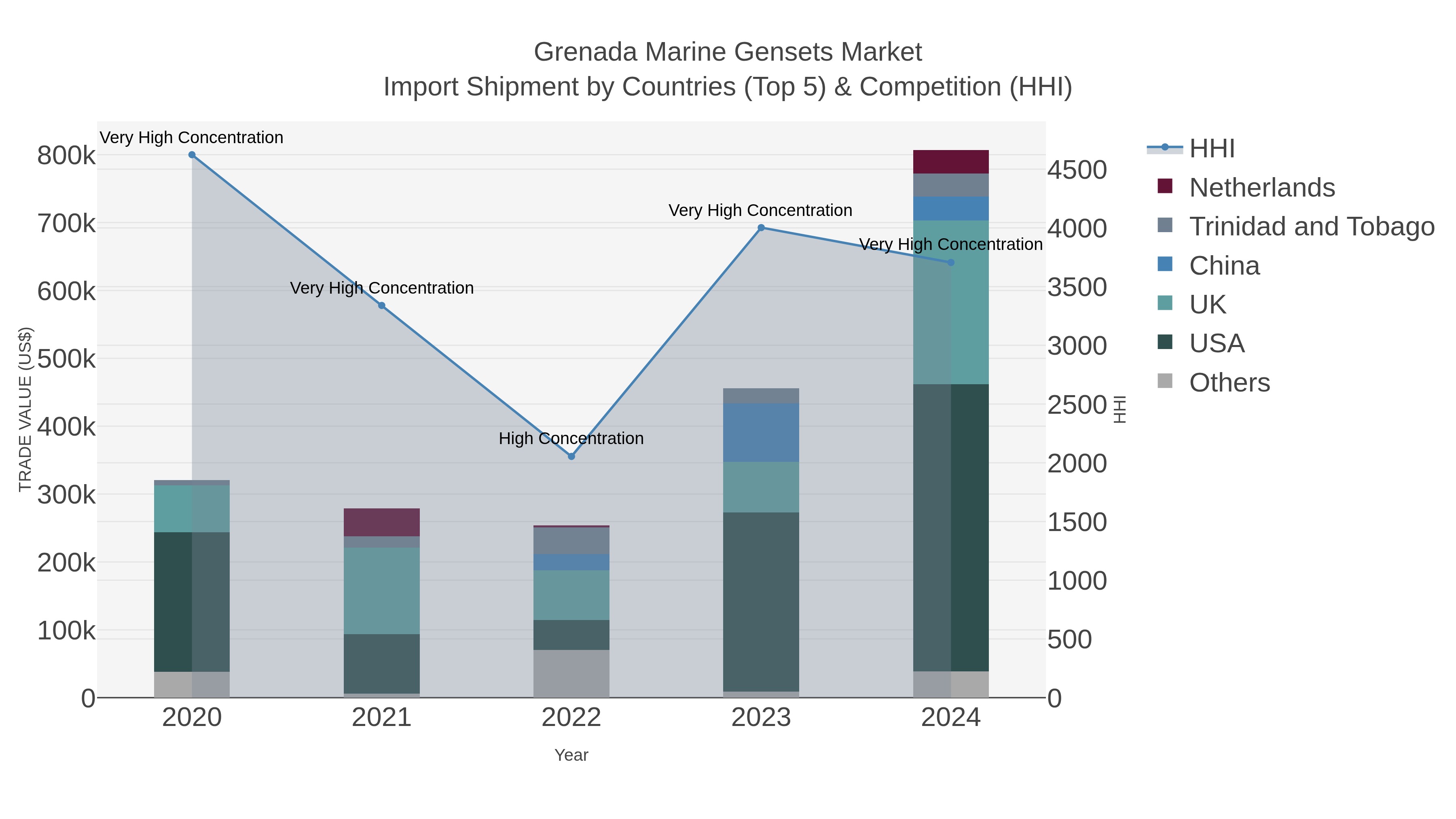 Grenada Marine Gensets Market Import Shipment by Countries (Top 5) & Competition (HHI)