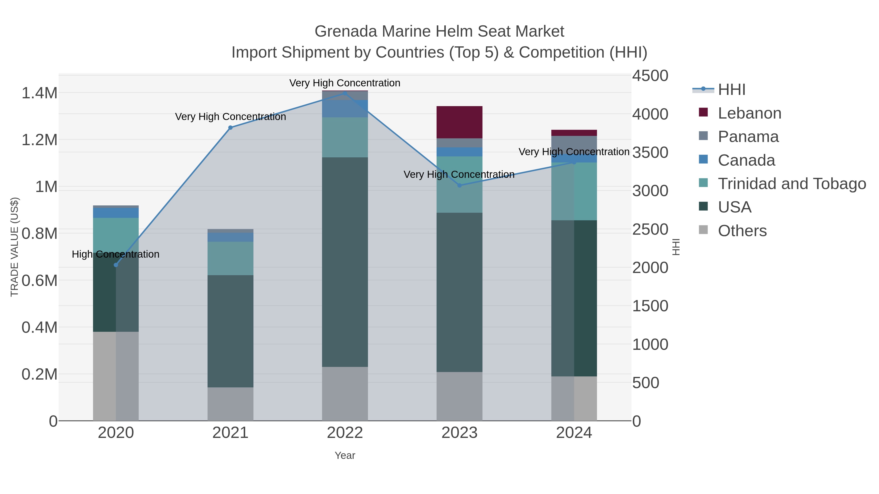 Grenada Marine Helm Seat Market Import Shipment by Countries (Top 5) & Competition (HHI)