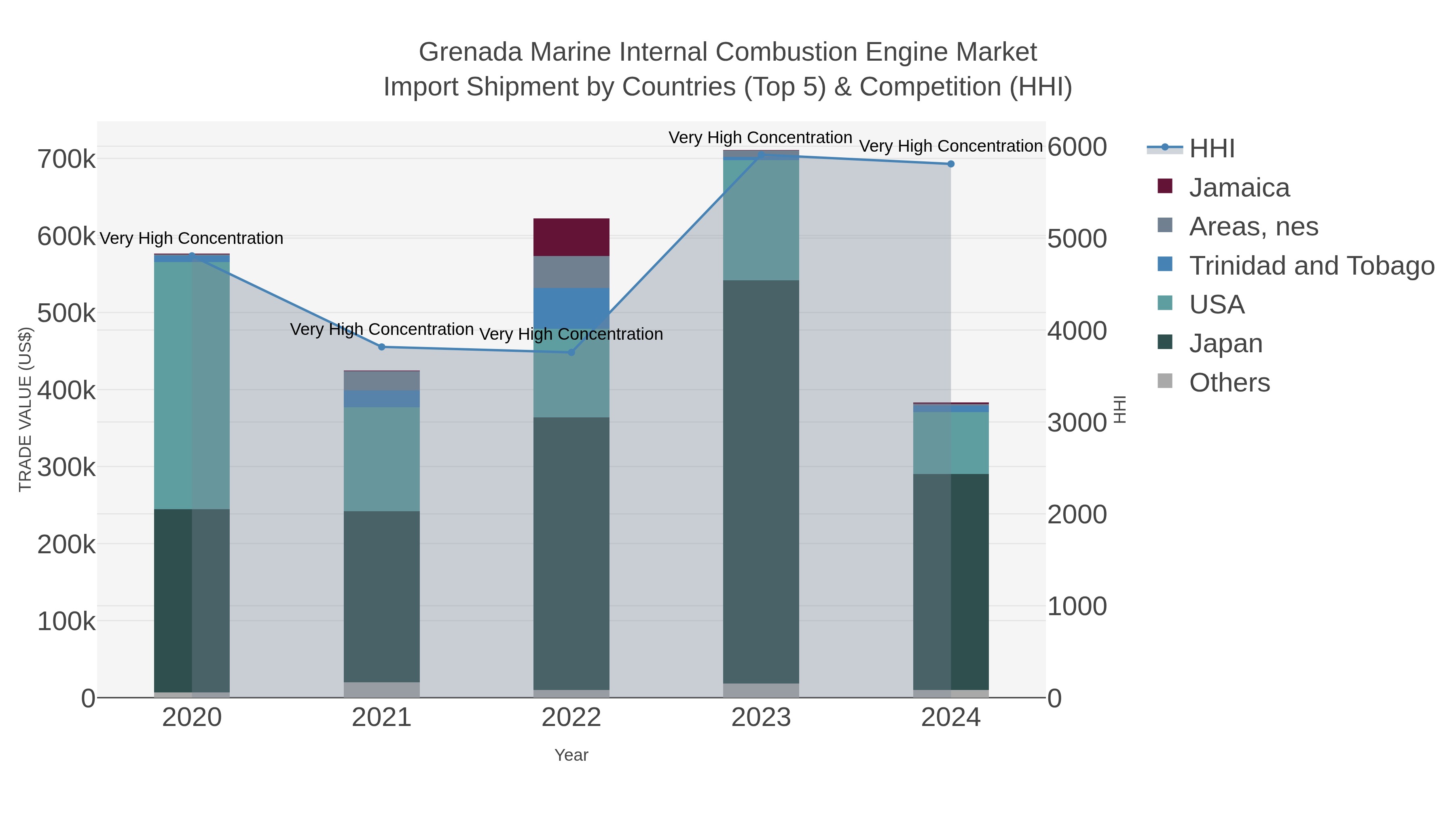 Grenada Marine Internal Combustion Engine Market Import Shipment by Countries (Top 5) & Competition (HHI)