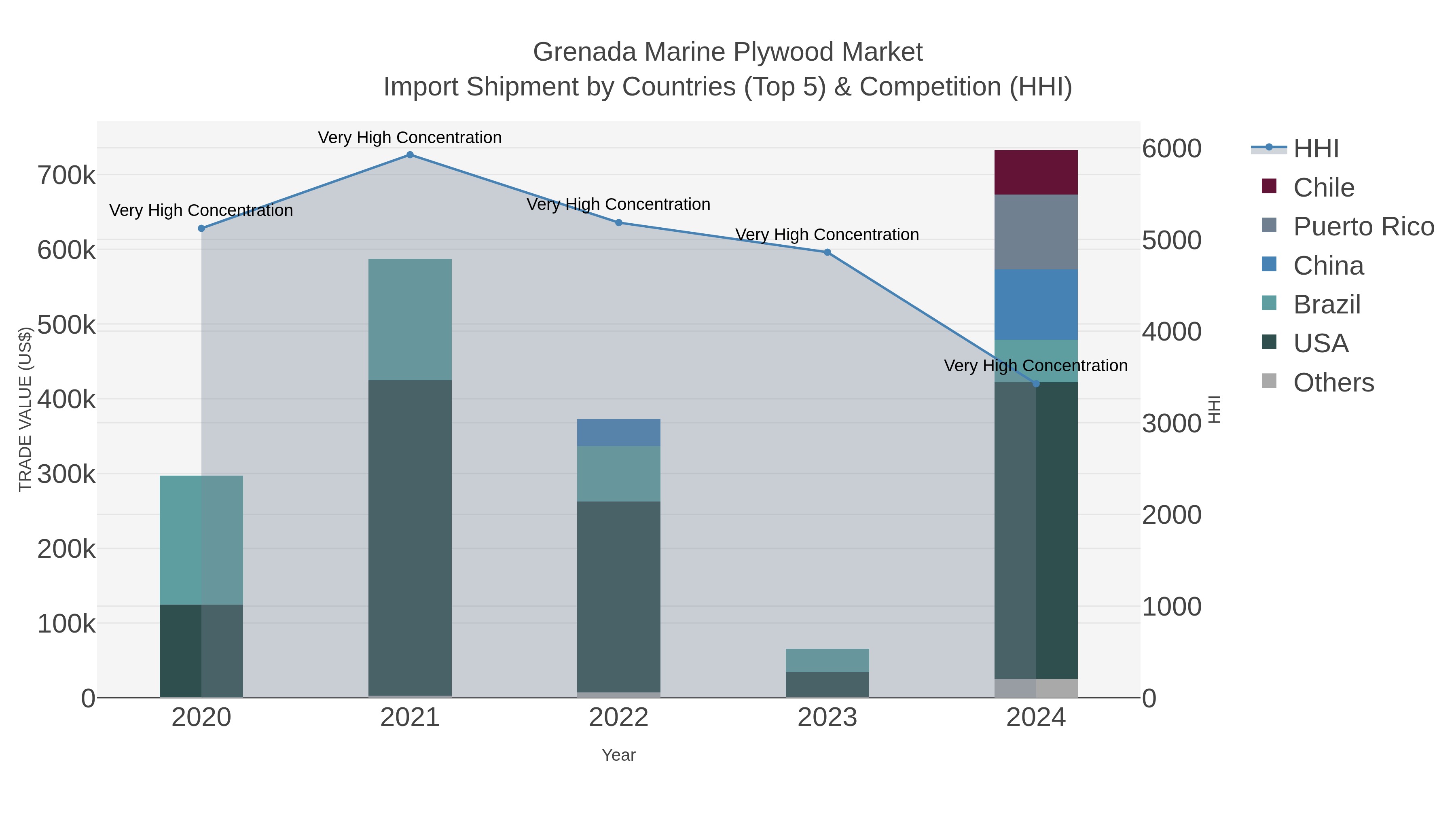 Grenada Marine Plywood Market Import Shipment by Countries (Top 5) & Competition (HHI)