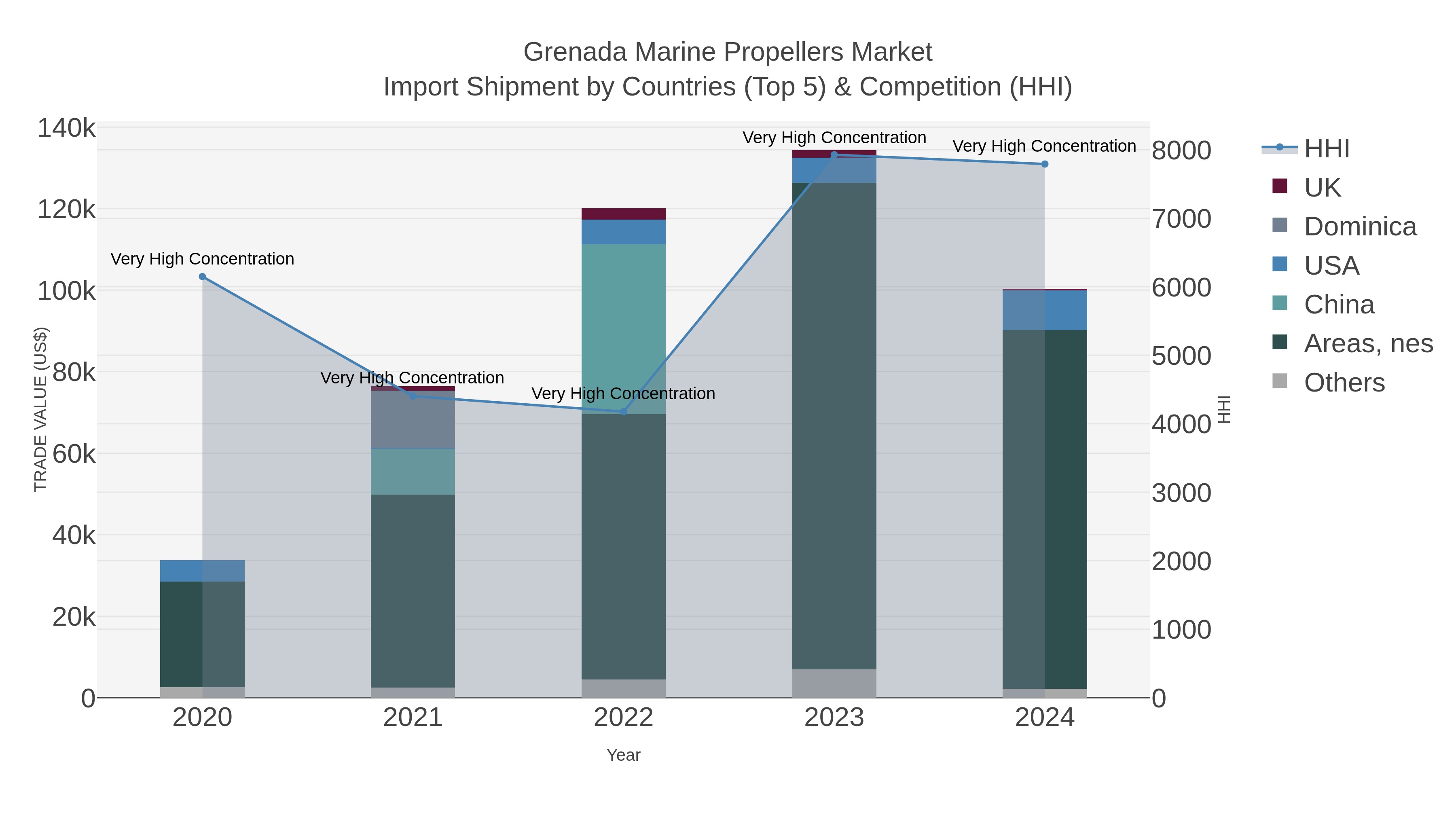 Grenada Marine Propellers Market Import Shipment by Countries (Top 5) & Competition (HHI)