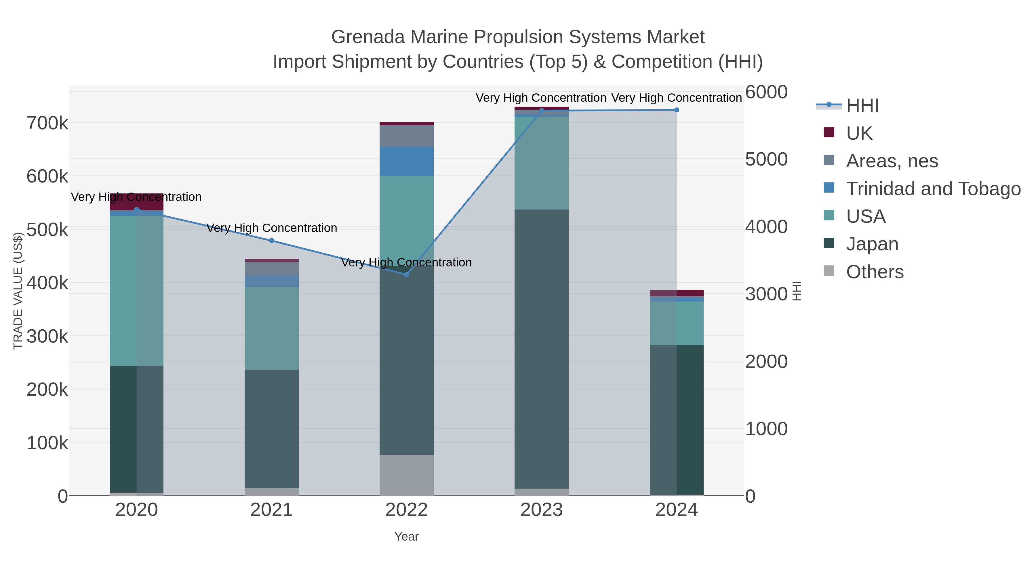 Grenada Marine Propulsion Systems Market Import Shipment by Countries (Top 5) & Competition (HHI)