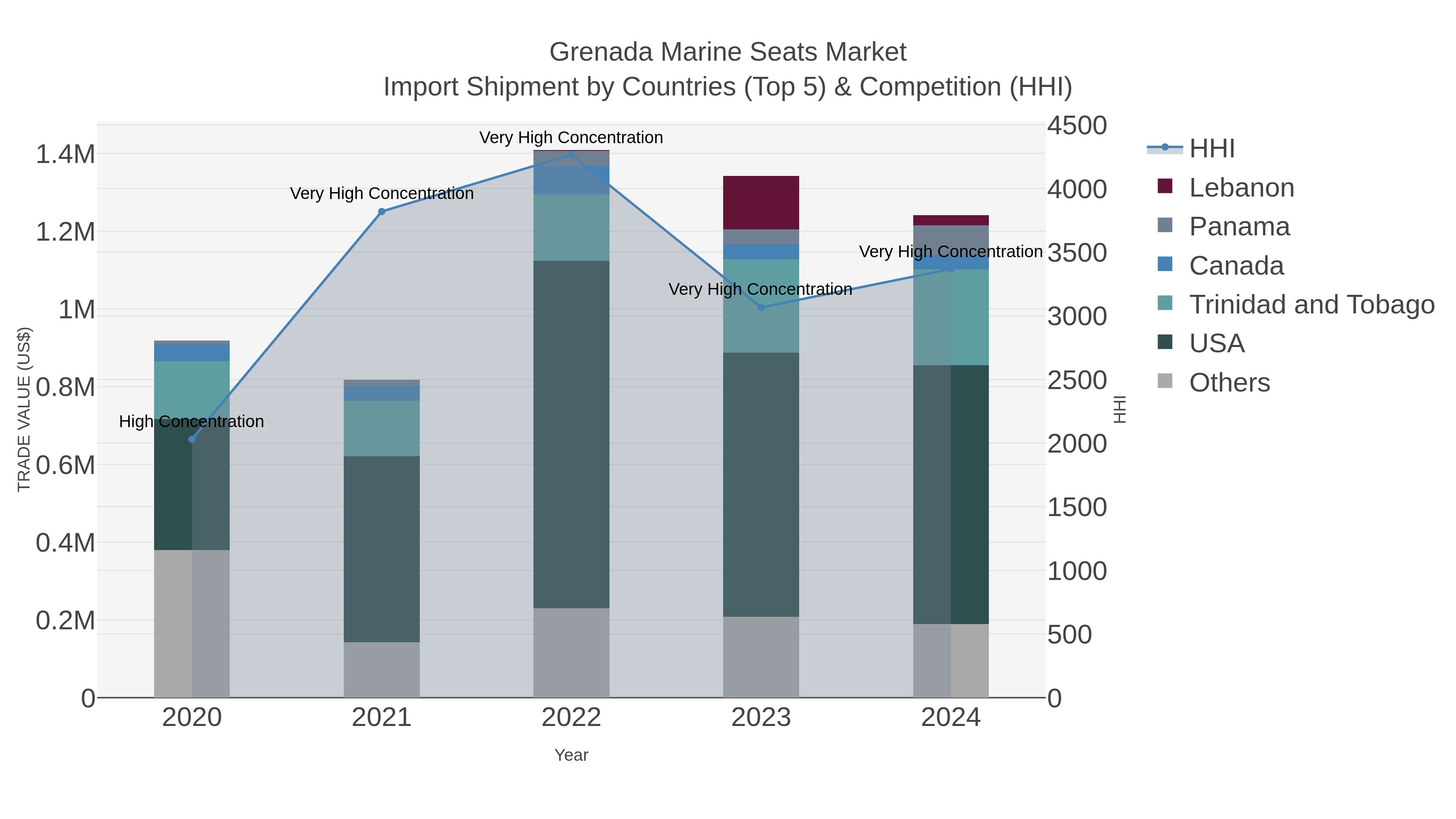 Grenada Marine Seats Market Import Shipment by Countries (Top 5) & Competition (HHI)