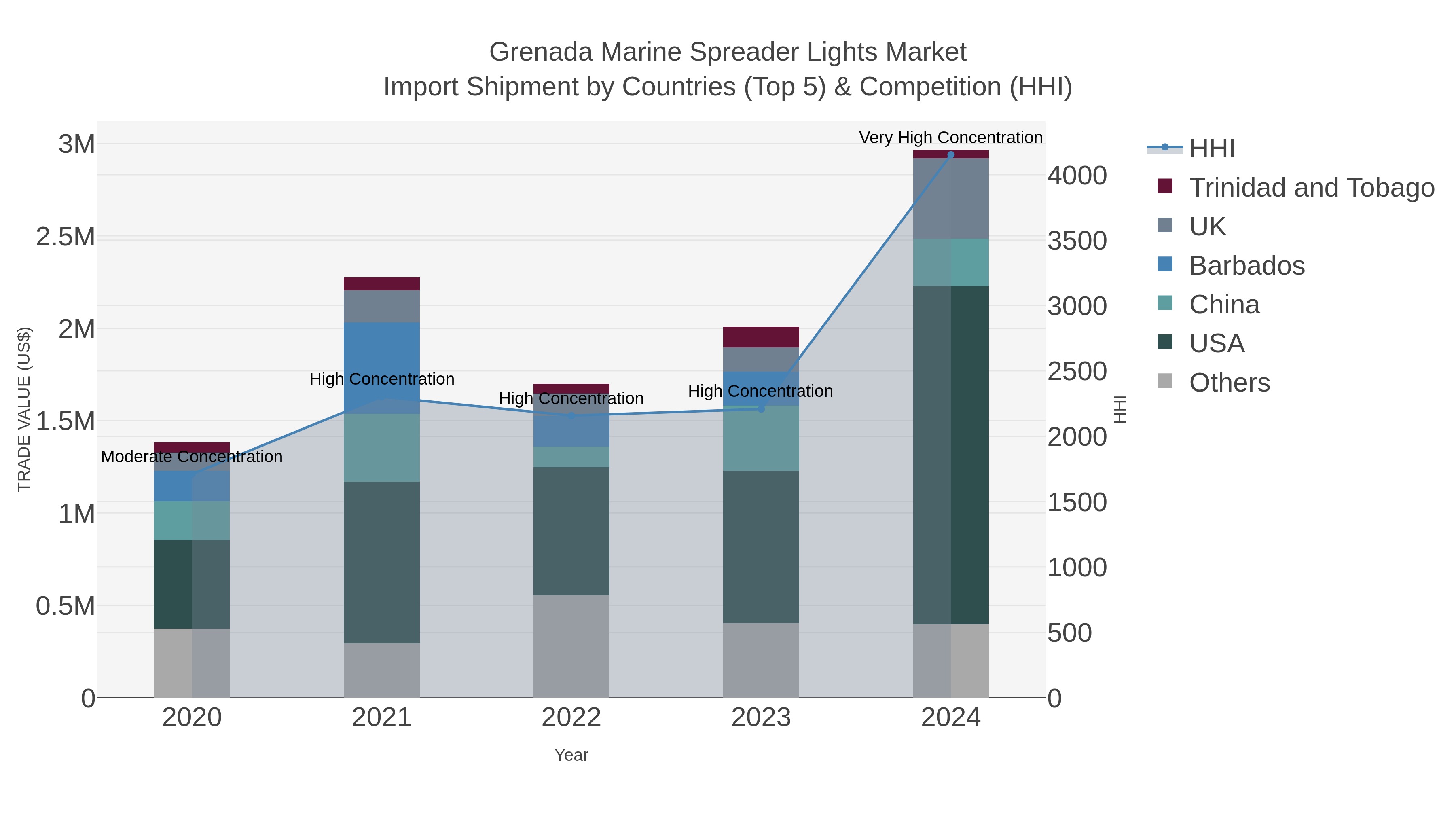 Grenada Marine Spreader Lights Market Import Shipment by Countries (Top 5) & Competition (HHI)