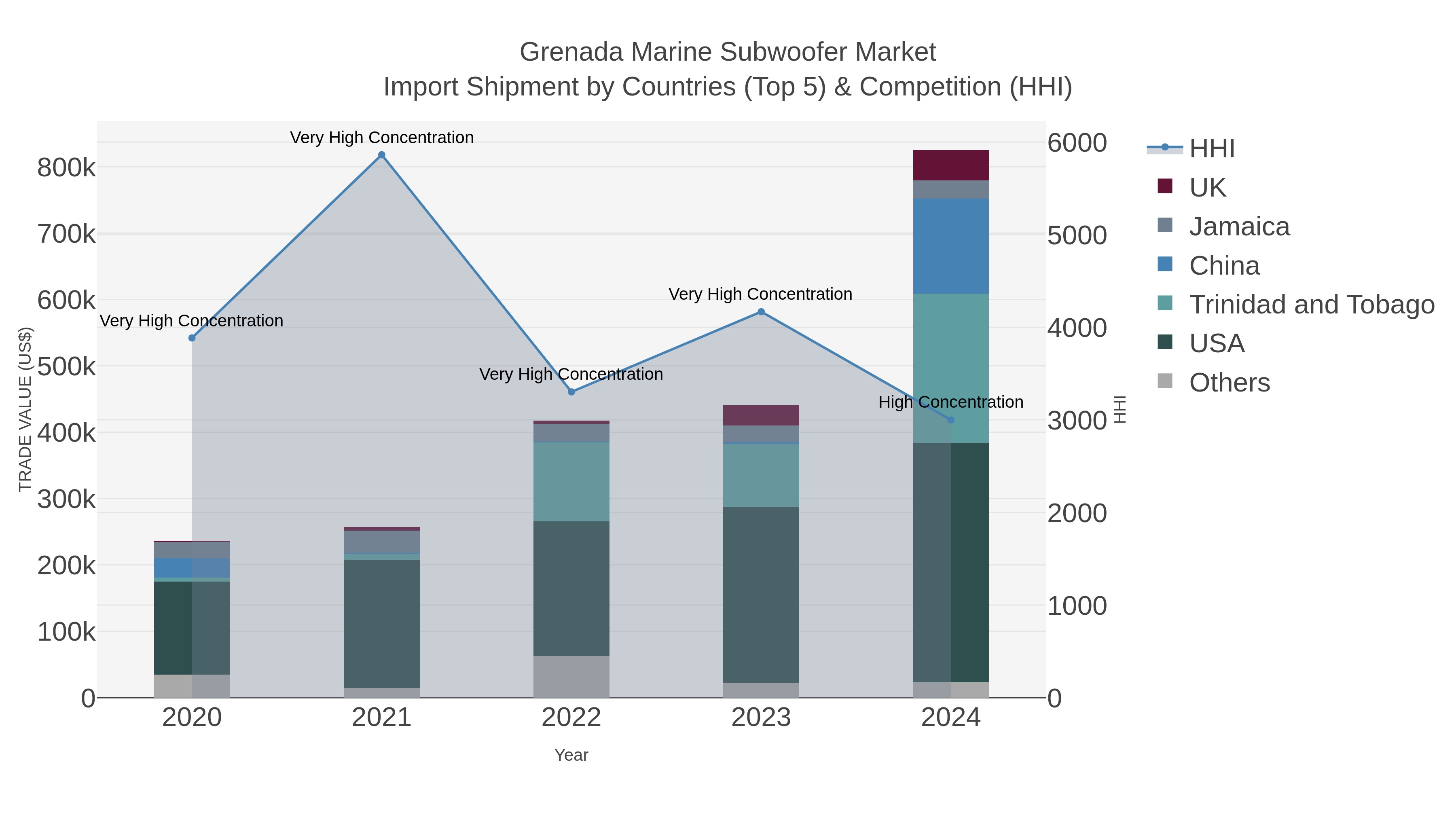 Grenada Marine Subwoofer Market Import Shipment by Countries (Top 5) & Competition (HHI)