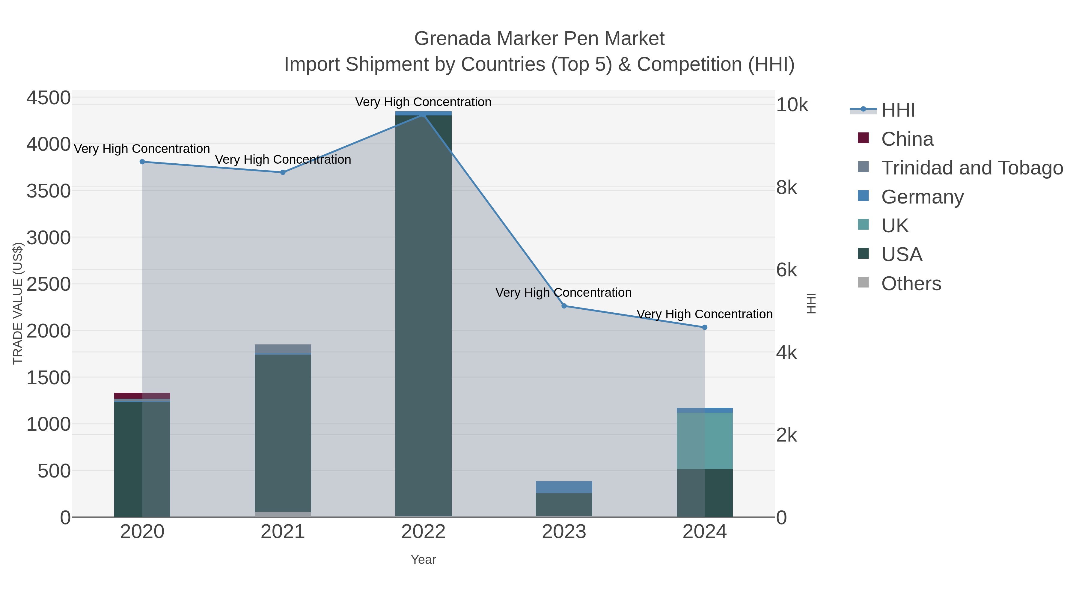 Grenada Marker Pen Market Import Shipment by Countries (Top 5) & Competition (HHI)