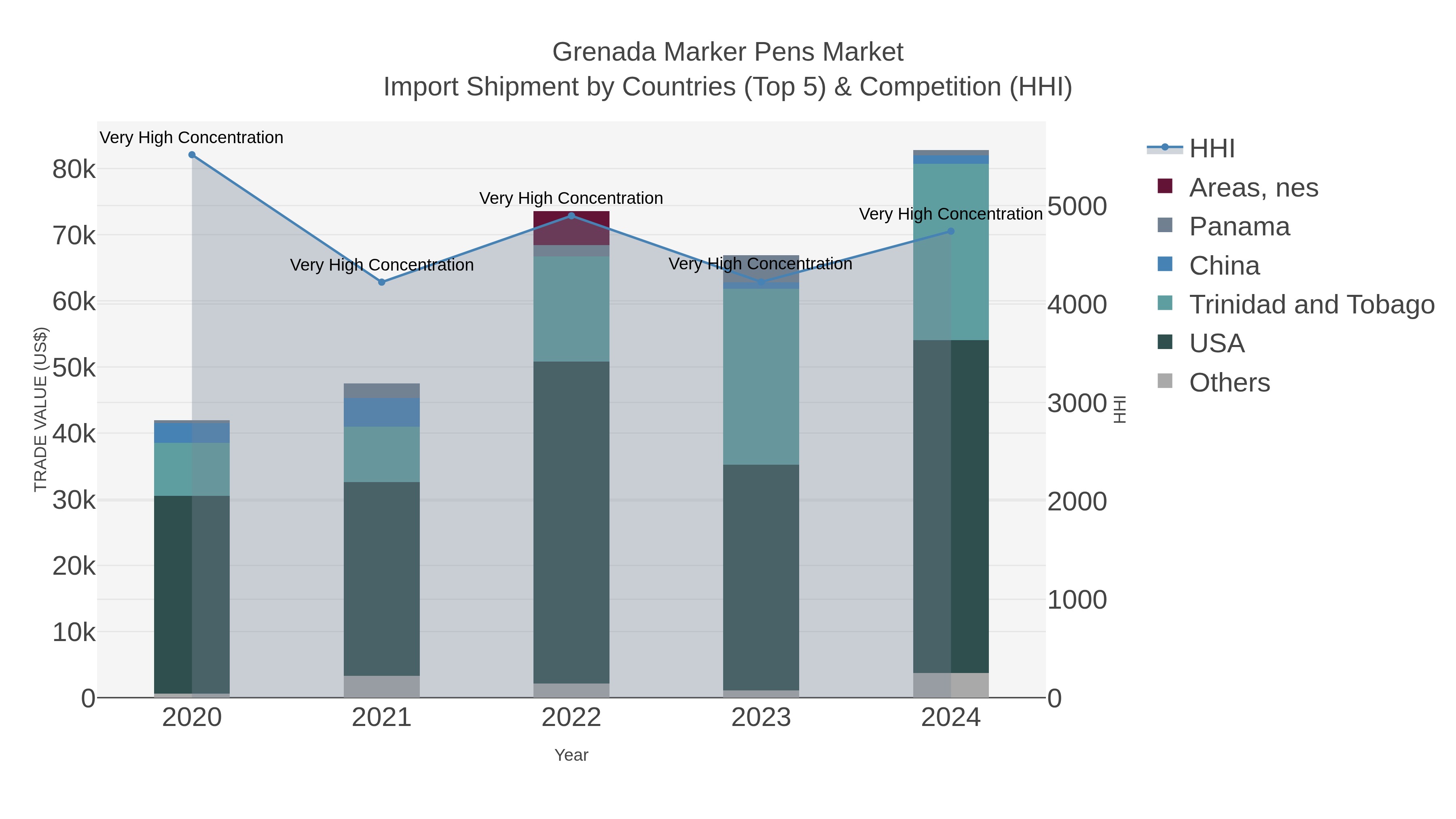 Grenada Marker Pens Market Import Shipment by Countries (Top 5) & Competition (HHI)