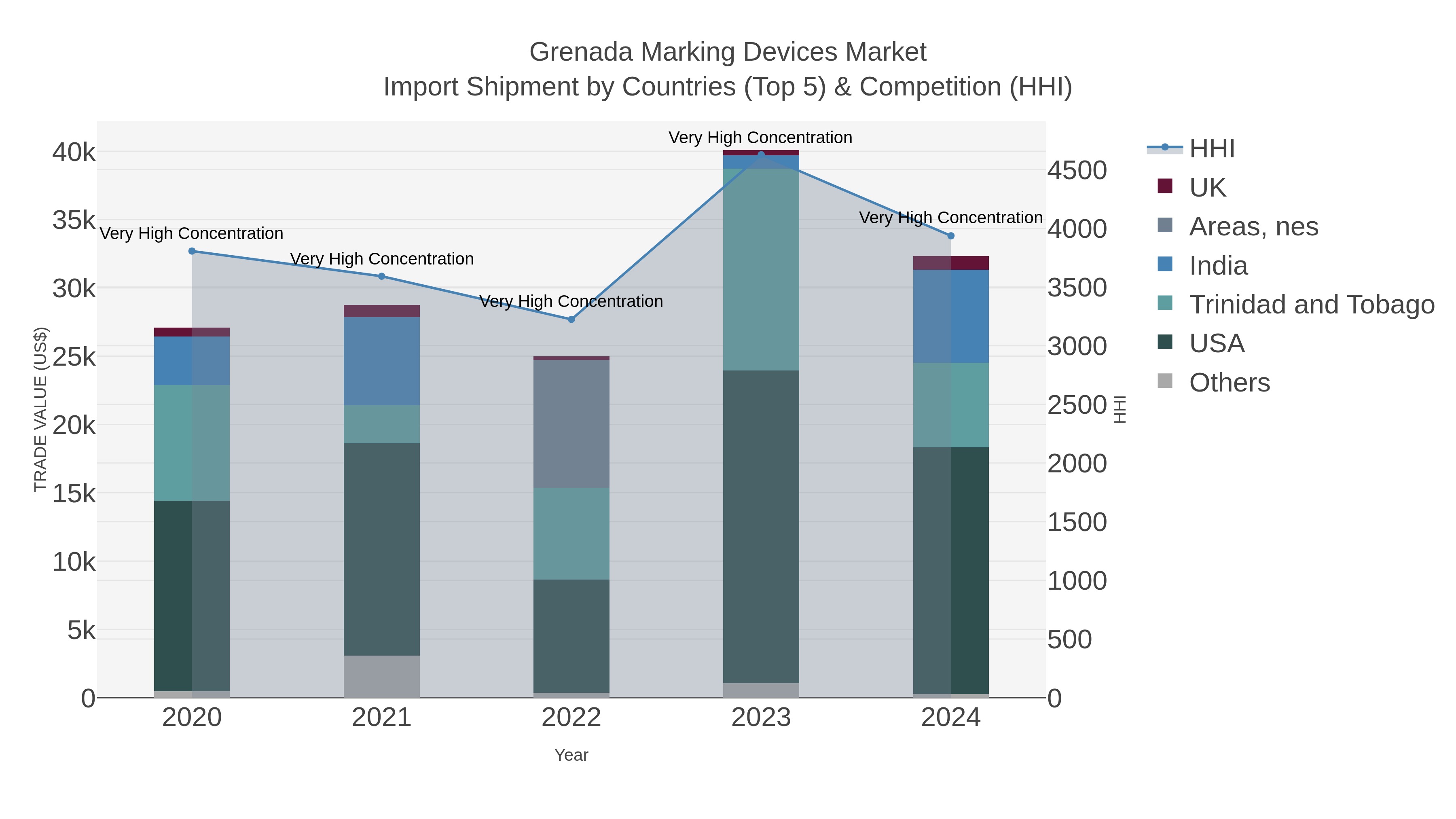 Grenada Marking Devices Market Import Shipment by Countries (Top 5) & Competition (HHI)