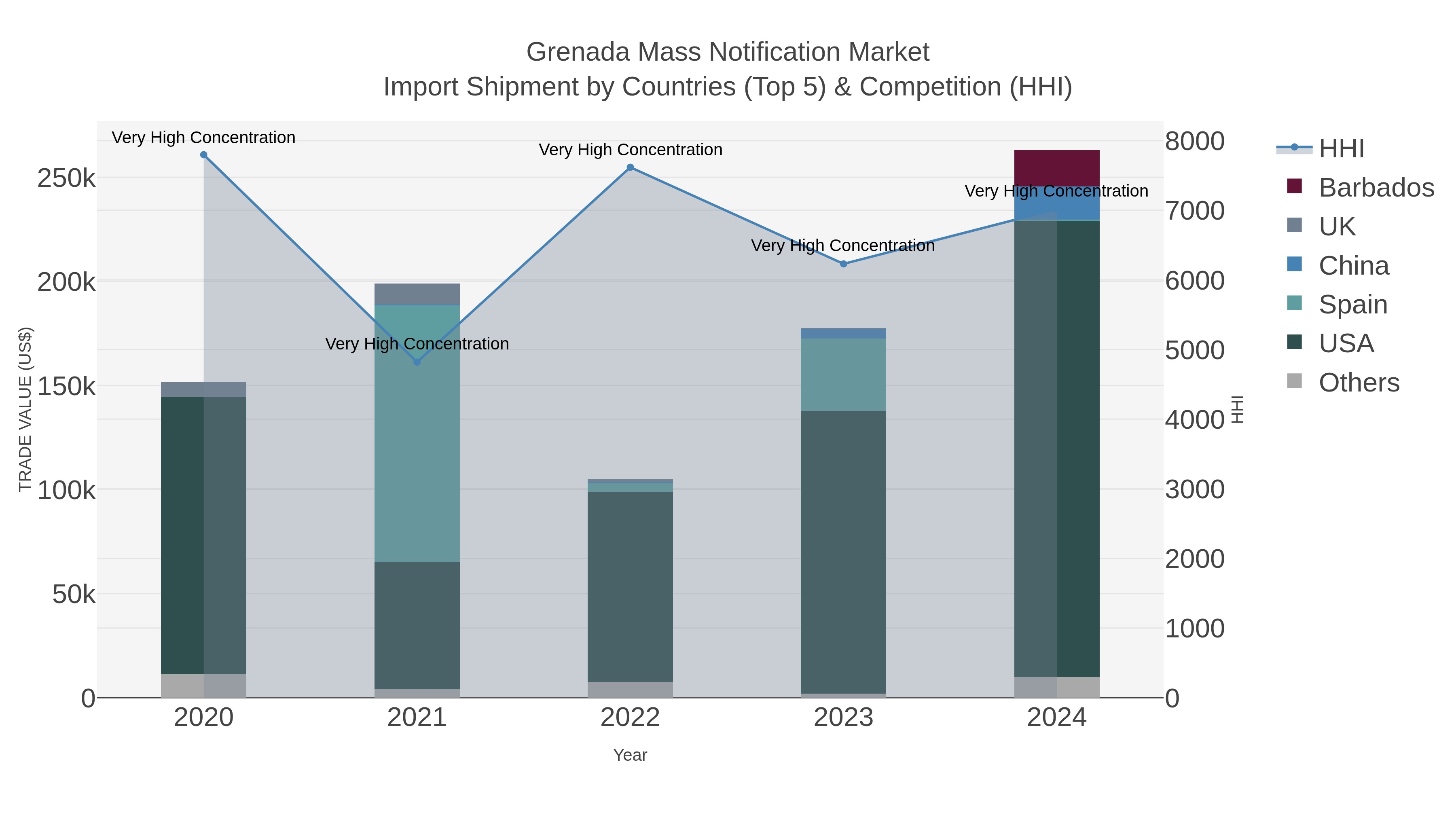 Grenada Mass Notification Market Import Shipment by Countries (Top 5) & Competition (HHI)