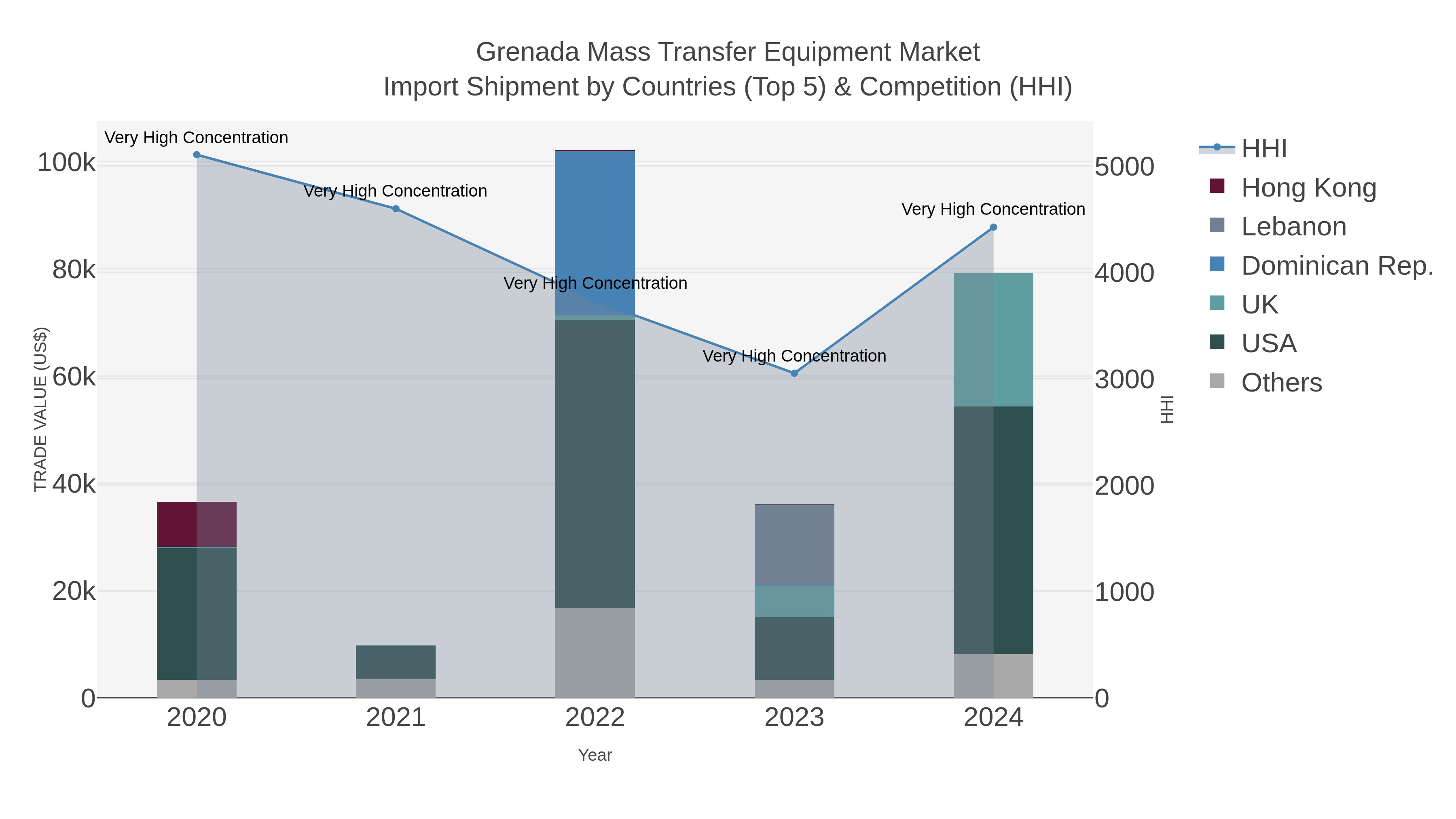 Grenada Mass Transfer Equipment Market Import Shipment by Countries (Top 5) & Competition (HHI)