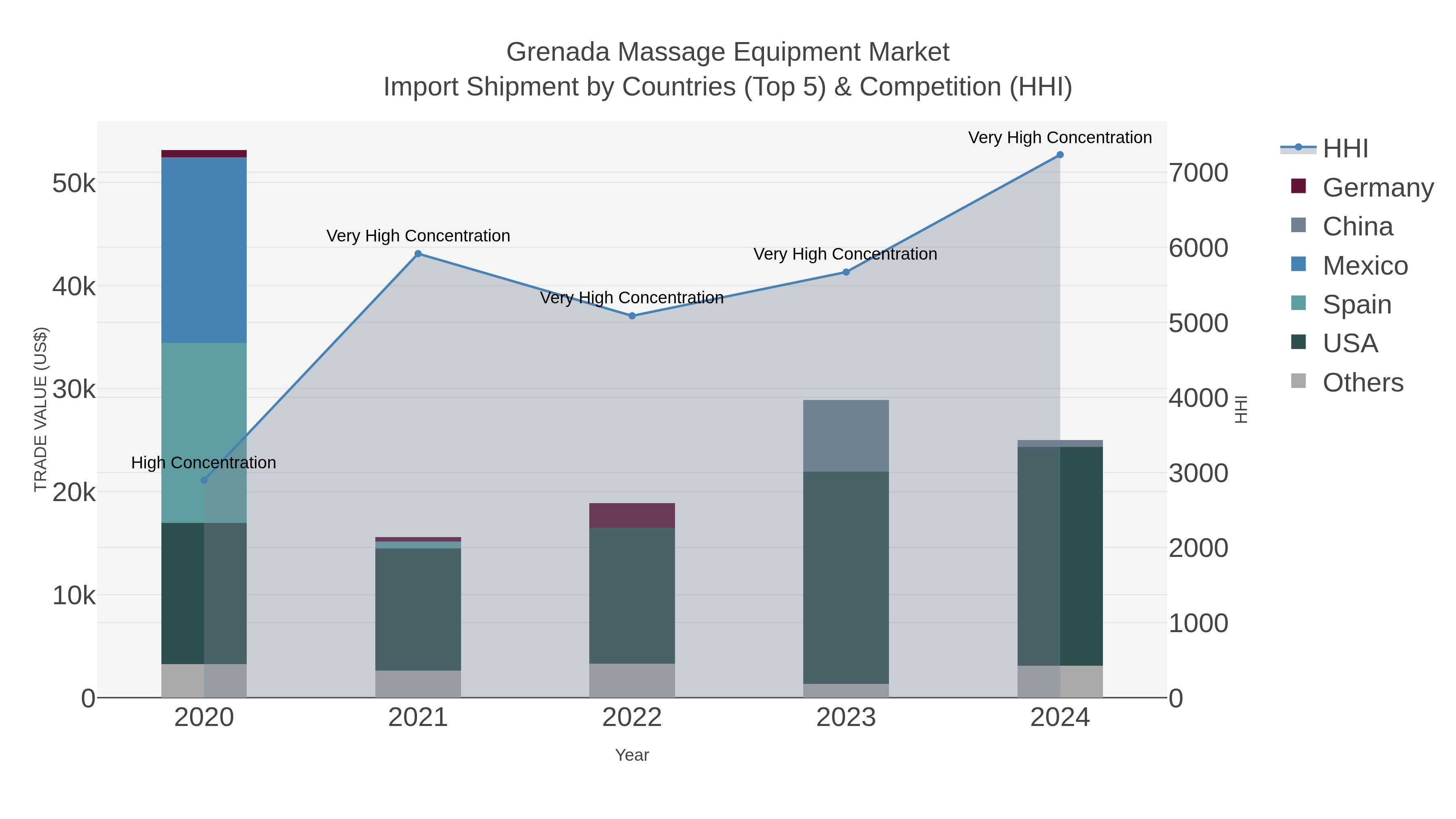 Grenada Massage Equipment Market Import Shipment by Countries (Top 5) & Competition (HHI)