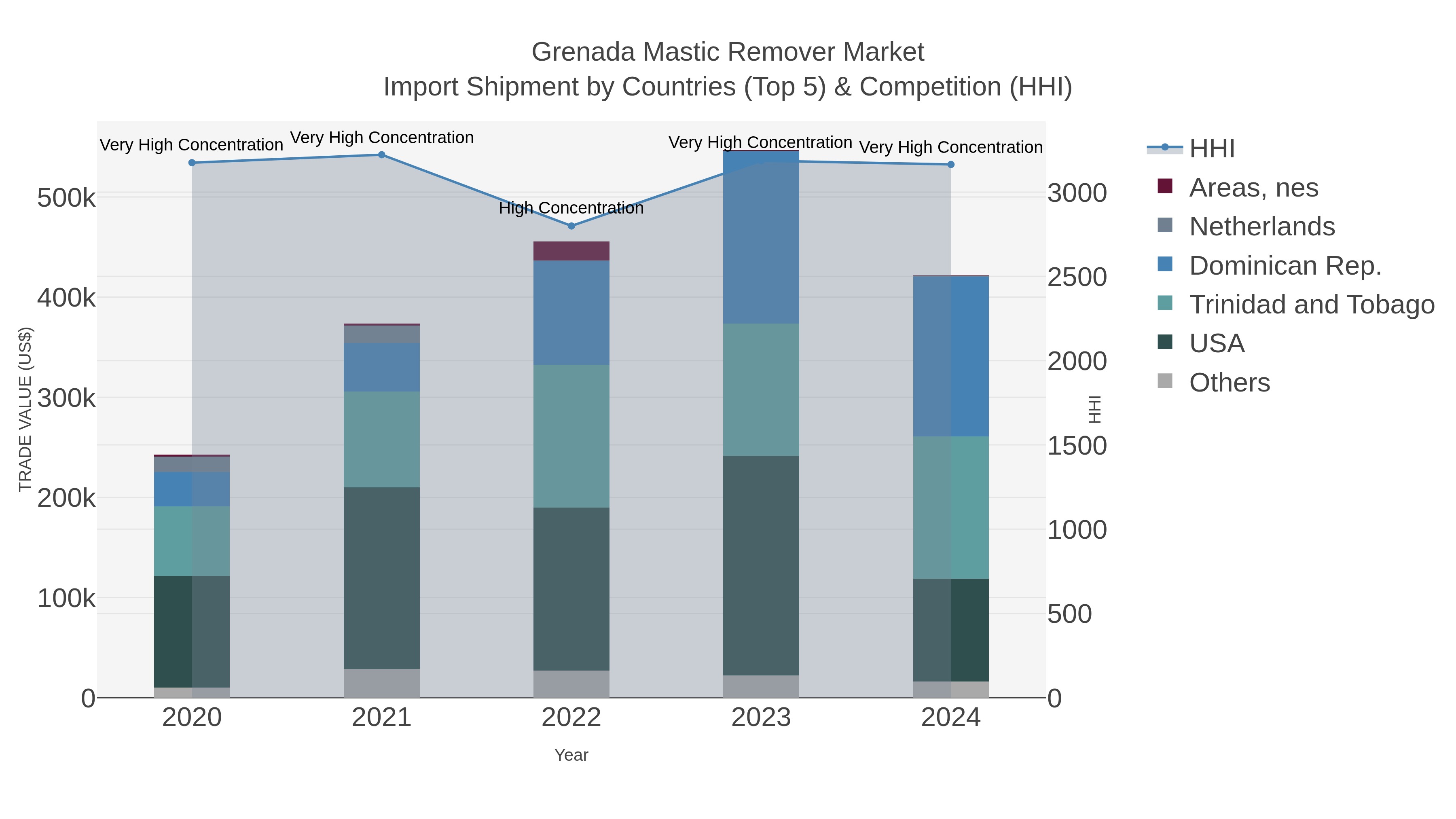 Grenada Mastic Remover Market Import Shipment by Countries (Top 5) & Competition (HHI)