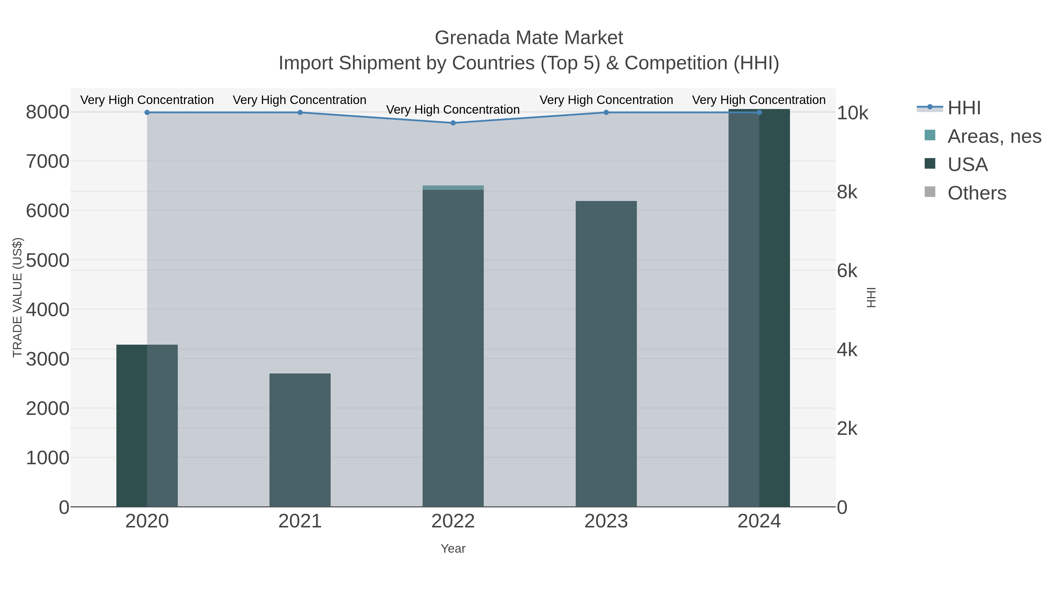 Grenada Mate Market Import Shipment by Countries (Top 5) & Competition (HHI)