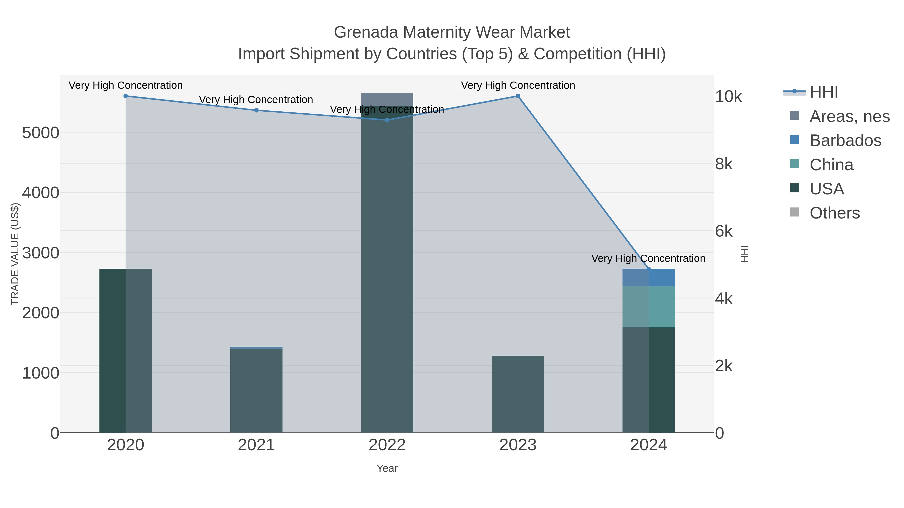 Grenada Maternity Wear Market Import Shipment by Countries (Top 5) & Competition (HHI)