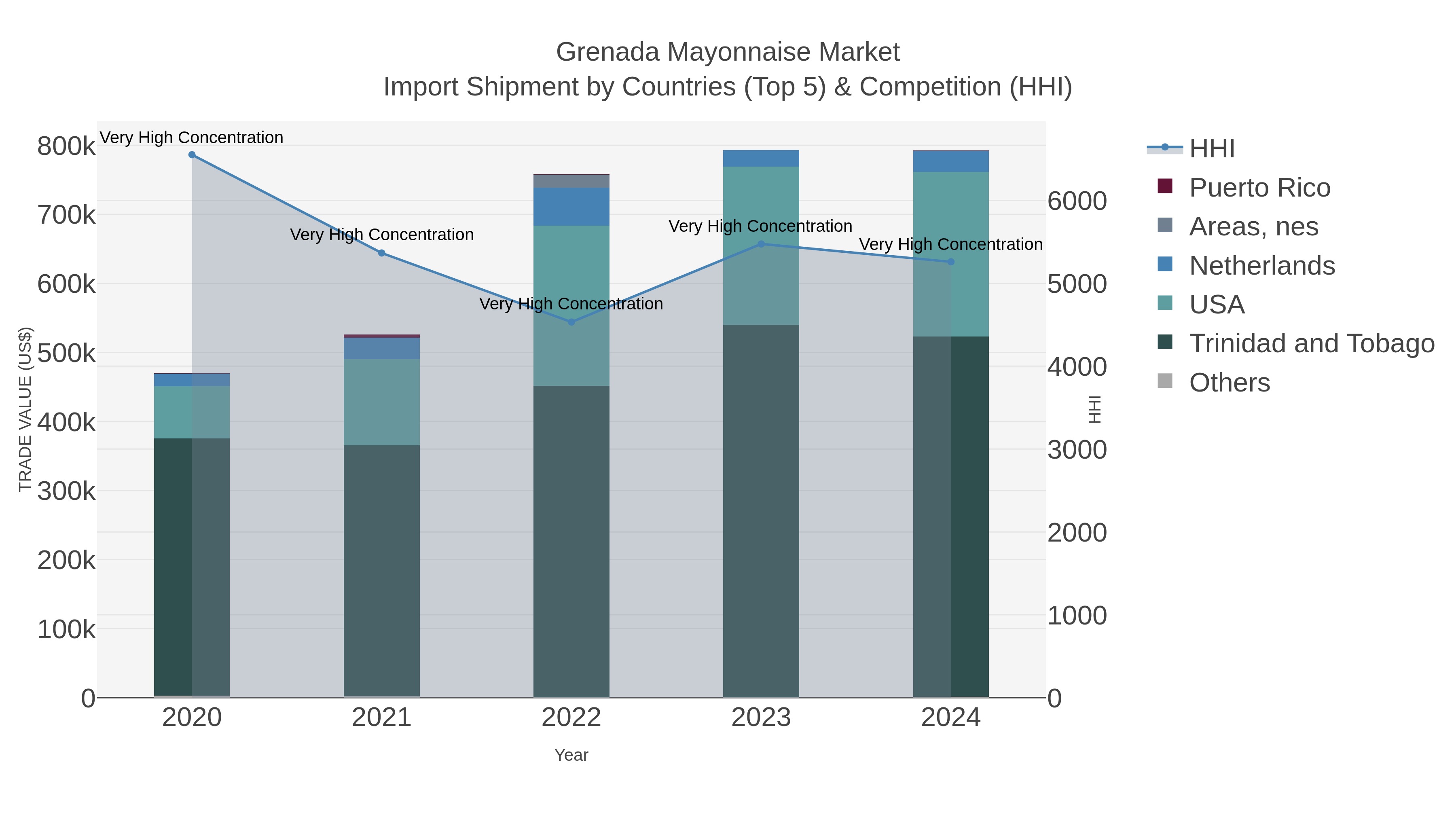 Grenada Mayonnaise Market Import Shipment by Countries (Top 5) & Competition (HHI)