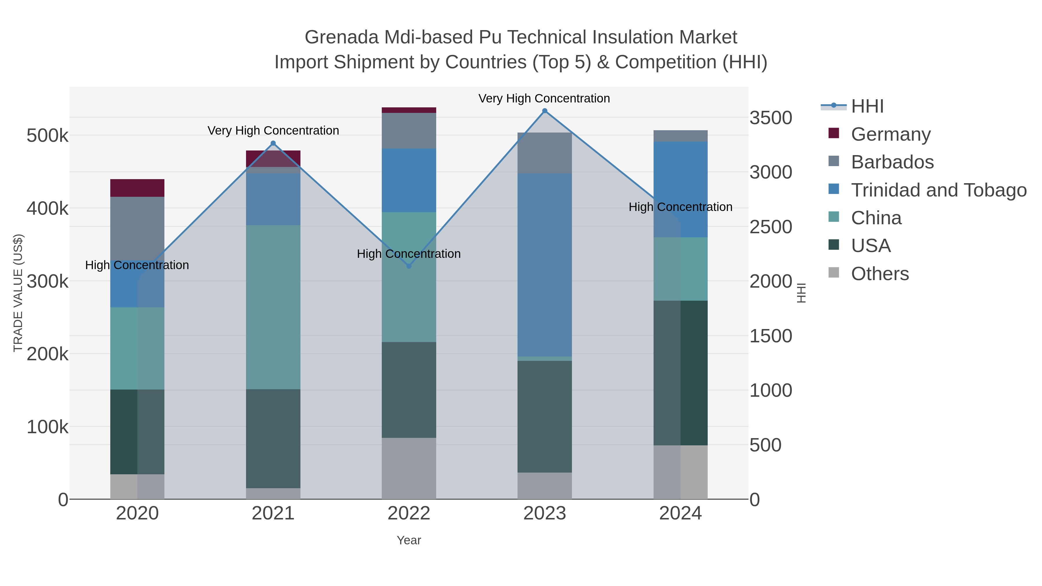 Grenada Mdi-based Pu Technical Insulation Market Import Shipment by Countries (Top 5) & Competition (HHI)